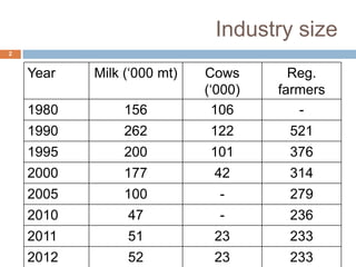 Industry size
2

Year

Milk (‘000 mt)

1980

156

Cows
(‘000)
106

Reg.
farmers
-

1990

262

122

521

1995

200

101

376

2000

177

42

314

2005

100

-

279

2010

47

-

236

2011

51

23

233

2012

52

23

233

 