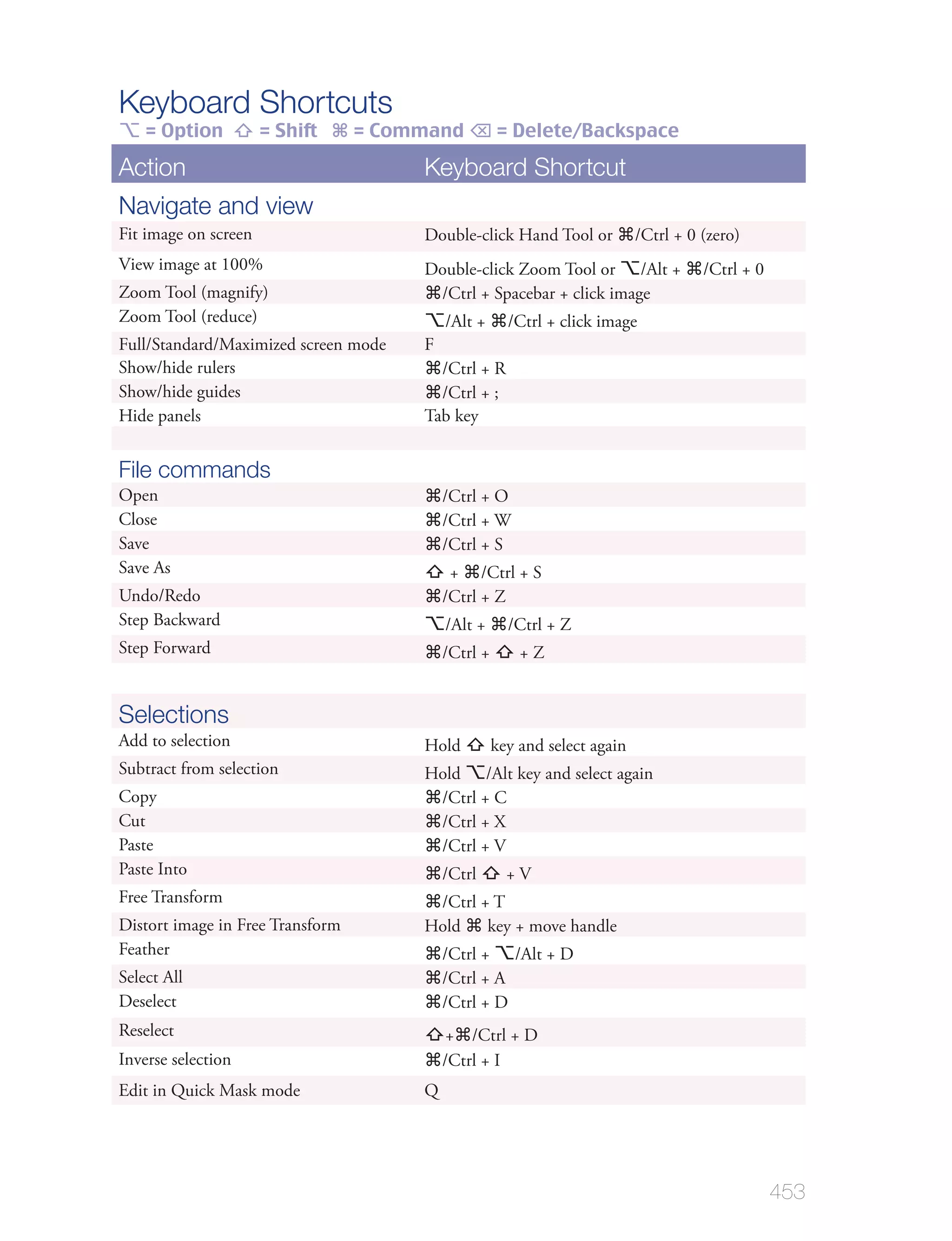 Keyboard Shortcuts
Action                                Keyboard Shortcut
Navigate and view
Fit image on screen                   Double-click Hand Tool or            /Ctrl + 0 (zero)
View image at 100%                    Double-click Zoom Tool or /Alt +               /Ctrl + 0
Zoom Tool (magnify)                    /Ctrl + Spacebar + click image
Zoom Tool (reduce)                        /Alt +      /Ctrl + click image
Full/Standard/Maximized screen mode   F
Show/hide rulers                        /Ctrl + R
Show/hide guides                        /Ctrl + ;
Hide panels                           Tab key


File commands
Open                                      /Ctrl + O
Close                                     /Ctrl + W
Save                                      /Ctrl + S
Save As                                    + /Ctrl + S
Undo/Redo                                 /Ctrl + Z
Step Backward                             /Alt +      /Ctrl + Z
Step Forward                              /Ctrl +       +Z


Selections
Add to selection                      Hold          key and select again
Subtract from selection               Hold /Alt key and select again
Copy                                   /Ctrl + C
Cut                                    /Ctrl + X
Paste                                  /Ctrl + V
Paste Into                                /Ctrl       +V
Free Transform                         /Ctrl + T
Distort image in Free Transform       Hold    key + move handle
Feather                                   /Ctrl + /Alt + D
Select All                                /Ctrl + A
Deselect                                  /Ctrl + D
Reselect                                   + /Ctrl + D
Inverse selection                         /Ctrl + I
Edit in Quick Mask mode               Q




                                                                                                 453
 