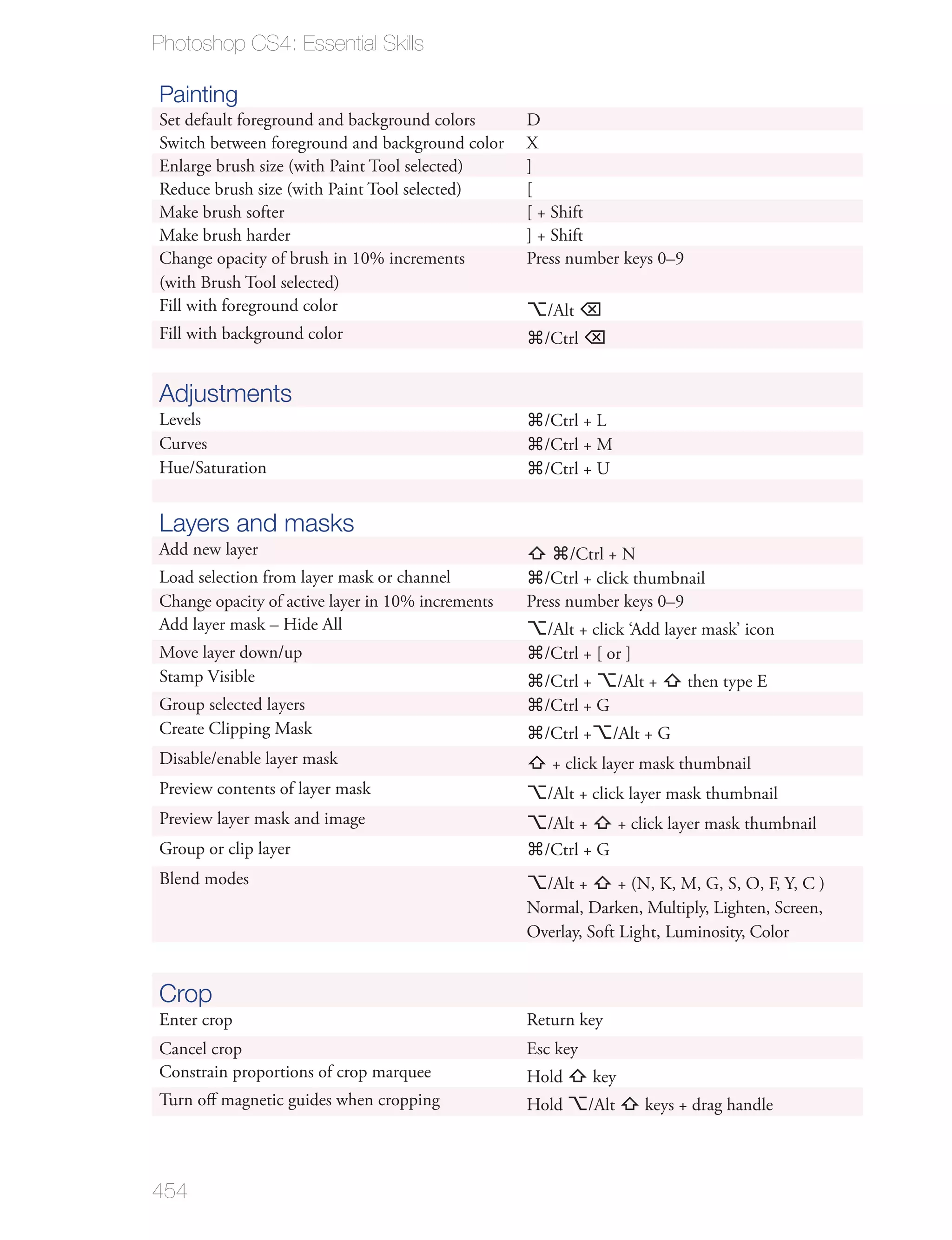 Photoshop CS4: Essential Skills

Painting
Set default foreground and background colors       D
Switch between foreground and background color     X
Enlarge brush size (with Paint Tool selected)      ]
Reduce brush size (with Paint Tool selected)       [
Make brush softer                                  [ + Shift
Make brush harder                                  ] + Shift
Change opacity of brush in 10% increments          Press number keys 0–9
(with Brush Tool selected)
Fill with foreground color                            /Alt
Fill with background color                           /Ctrl


Adjustments
Levels                                               /Ctrl + L
Curves                                               /Ctrl + M
Hue/Saturation                                       /Ctrl + U


Layers and masks
Add new layer                                             /Ctrl + N
Load selection from layer mask or channel            /Ctrl + click thumbnail
Change opacity of active layer in 10% increments   Press number keys 0–9
Add layer mask – Hide All                             /Alt + click ‘Add layer mask’ icon
Move layer down/up                                   /Ctrl + [ or ]
Stamp Visible                                        /Ctrl + /Alt +         then type E
Group selected layers                                /Ctrl + G
Create Clipping Mask                                 /Ctrl +     /Alt + G
Disable/enable layer mask                             + click layer mask thumbnail
Preview contents of layer mask                        /Alt + click layer mask thumbnail
Preview layer mask and image                          /Alt +   + click layer mask thumbnail
Group or clip layer                                  /Ctrl + G
Blend modes                                          /Alt +      + (N, K, M, G, S, O, F, Y, C )
                                                   Normal, Darken, Multiply, Lighten, Screen,
                                                   Overlay, Soft Light, Luminosity, Color


Crop
Enter crop                                         Return key
Cancel crop                                        Esc key
Constrain proportions of crop marquee              Hold        key
Turn oﬀ magnetic guides when cropping              Hold      /Alt    keys + drag handle



454
 