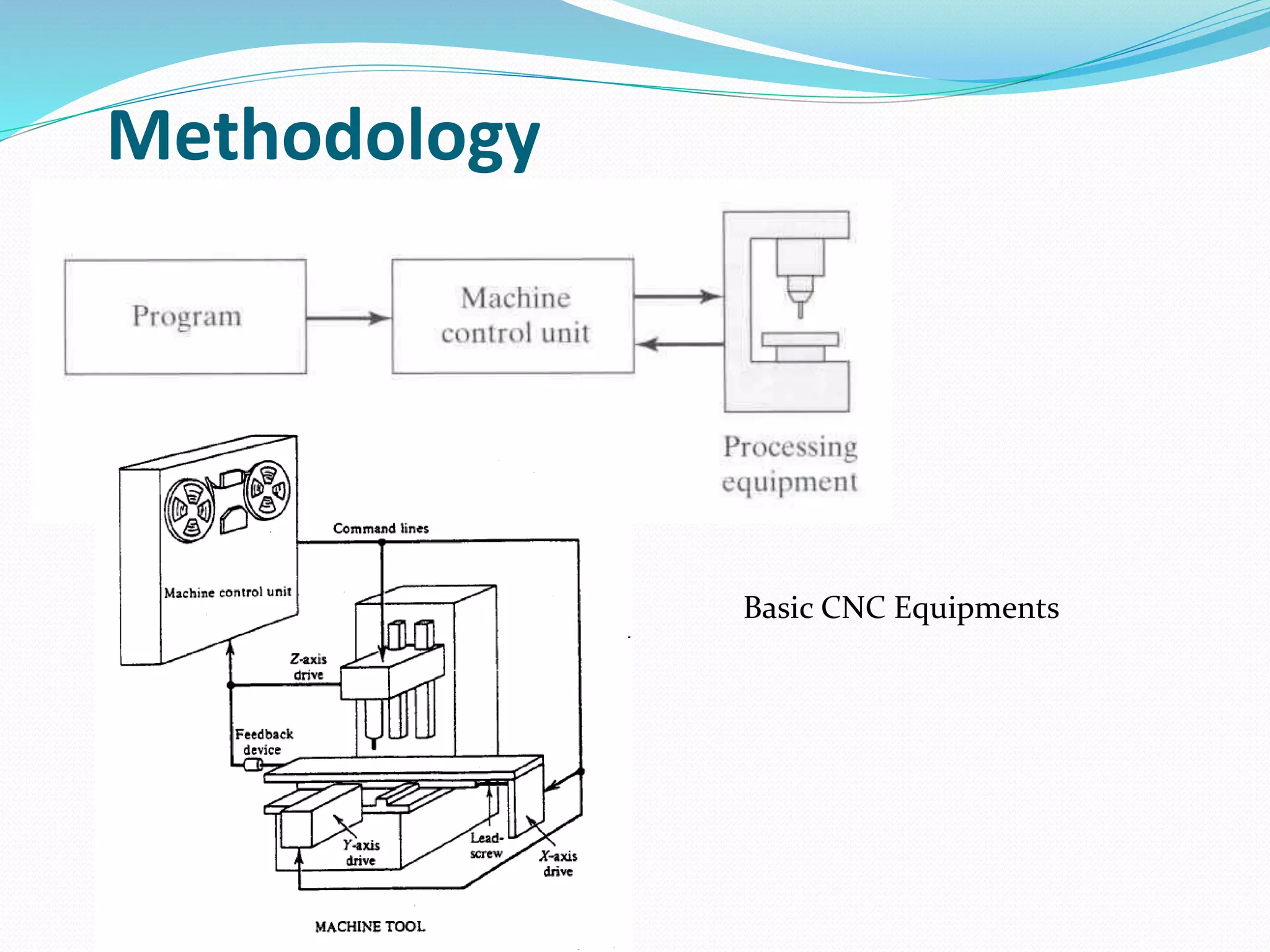 Methodology
Basic CNC Equipments
 