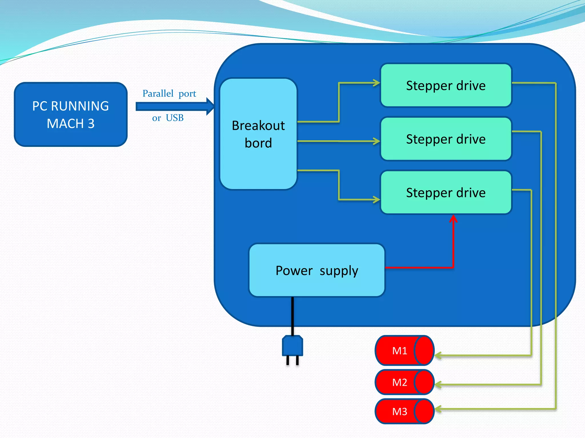 PC RUNNING
MACH 3
Parallel port
or USB
Breakout
bord
Power supply
Stepper drive
Stepper drive
Stepper drive
M1
M2
M3
 