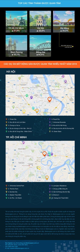 Q9
N
GIA LÂM
CÁC DỰ ÁN B T Đ NG SẢN ĐƯỢC QUAN TÂM NHI U NH T NĂM 2016
HÀ N I
Ban Nghiên cứu th trường của Batdongsan.com.vn
Tel: (043) 941 0916 / (043) 562 5843
Fax: (043) 562 5790
E-mail: research@batdongsan.com.vn
Tất cả tư liệu trình bày trong ấn phẩm này, trừ khi có ghi chú cụ thể, thuộc tác quyền và độc quyền sử dụng của
Batdongsan.com.vn. Thông tin sử dụng trong báo cáo được thu thập từ Batdongsan.com.vn và các nguồn
thông tin mà chúng tôi cho là đáng tin cậy tính đến thời điểm phát hành. Chúng tôi không nghi ngờ về tính chính
xác của các thông tin nên sẽ không kiểm chứng nguồn tin và không bảo đảm, đoan chắc hay đại diện cho các
thông tin này. Độc giả có trách nhiệm tự đánh giá sự tương quan, độ chính xác, tính toàn vẹn và độ cập nhật
của những thông tin trong ấn phẩm này. Ấn phẩm này chỉ nhằm mục đích duy nhất là mang đến thông tin cho
các khách hàng của Batdongsan.com.vn và không được sử dụng làm cơ sở cho bất cứ hợp đồng, thỏa thuận,
giao kèo hoặc tài liệu nào khác mà không có sự đồng ý trước từ Batdongsan.com.vn. Nghiêm cấm mọi hành vi
phát hành ấn phẩm không ghi rõ bản quyền hay chuyển tiếp. Batdongsan.com.vn sẽ không chịu trách nhiệm
cho bất kỳ tổn thất, hư tổn, chi phí phát sinh hay phí tổn gây ra bởi bất kỳ đối tượng nào đã sử dụng hoặc dựa
vào thông tin trong ấn phẩm này.
6
1. Times City
2. Khu đô thị mới Linh Đàm
3. Chung cư Xa La
4. Dự án chung cư Kim Văn - Kim Lũ
5. Khu đô thị Trung Hòa - Nhân Chính
6. Royal City
7. Vinhomes Riverside
8. Khu đô thị Việt Hưng
9. Các dự án khu đô thị Dương Nội
10. Green Stars
1
2
3
4
5
7
8
10
9
TP. H CHÍ MINH
1. Vinhomes Central Park
2. The Era Town
3. Sunrise City
4. Masteri Thảo Điền
5. An Phú - An Khánh
6. Lexington Residence
7. Chung cư Bộ Công An
8. Căn hộ Khang Gia Gò Vấp
9. EHome 3
10. Hoàng Anh Thanh Bình
1
2
4
9
7
8
10
6
5
3
TOP CÁC TỈNH THÀNH ĐƯỢC QUAN TÂM
44,4%55,1%
34,5%
Đà N ng
Đ ng NaiBình Dương
21,8%
TP. H Chí Minh Hà N i
22,6%
Tăng trưởng lượt xem tin
so với năm 2015
 