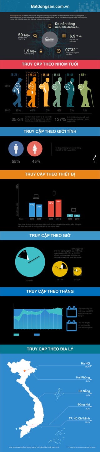 TRUY CẬP THEO GIỚI TÍNH
TRUY CẬP THEO THIẾT BỊ
TRUY CẬP THEO GIỜ
Tỷ lệ người dùng nam và nữ không
thay đổi từ 2015 sang 2016.
38%
Năm
100%Lượttruycập
2015 2016 2015 2016 2015 2016
44%
55%
48%
7%8%
Điện thoại di động được sử dụng nhiều nhất để truy cập vào Internet tìm kiếm thông tin
bất động sản, nhờ sự nhỏ gọn và tiện lợi cho người dùng.
10-11H là khung giờ có
lượt truy cập trung bình cao nhất trong
ngày. Ngoài ra 14-15H và 21-22H
cũng là những khoảng thời gian cao
điểm về tìm kiếm bất động sản online.
10-11H
14-15H 21-22H
45%55%
10
11
2
3 10
9
Batdongsan.com.vn
TRUY CẬP THEO NHÓM TUỔI
25-34 127%
2015
2016
32% 45% 10% 6% 5% 2%
Batdongsan.com.vn là trang web về bất động sản có lượng truy cập lớn nhất tại Việt Nam và khu vực Đông Nam Á.
Batdongsan.com.vn cho đăng tải các thông tin về mua bán nhà đất, các tin tức về thị trường bất động sản cũng như
những kiến thức liên quan đến nhà cửa, nội thất, phong thủy.
50 Triệu
lượt xem trang
hàng tháng
6,9 Triệu
lượt truy cập
mỗi tháng
07’32’’Thời gian trung bình
của phiên
Đa nền tảng
Web, iOS, Android...
1,9Triệu
lượt người dùng
là nhóm tuổi chiếm tỷ lệ cao nhất
trong số những người truy cập tìm
kiếm thông tin bất động sản online.
là tỷ lệ tăng trưởng số lượt
truy cập cao nhất của 1 nhóm
tuổi (25-34).
18-24
27%
25-34
50%
45-54
6%
55-64
5%
65+
2%
35-44
10%
TRUY CẬP THEO THÁNG
TRUY CẬP THEO ĐỊA LÝ
11
THỨ 2
Lượt xem trang cao
nhất trong năm 2016
được ghi nhận vào
tháng 11
Thứ Hai là ngày
có lượt truy cập
cao nhất trong tuần
20,9% *
THÁNG
Tháng
Hà N i
2,8%
Hải Phòng
4,3%
Đà N ng
5,3%
Đ ng Nai
33,2%
TP. H Chí Minh
Các tỉnh thành phố có lượng người truy cập nhiều nhất năm 2016 * Tỷ trọng so với lượt truy cập của cả nước
1 2 3 4 5 6 7 8 9 10 11 12
Lư t truy c p 2015Lư t truy c p 2016
 