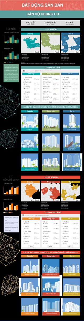 HUYỆN
BÌNH CHÁNH
HUYỆN
NHÀ BÈ
Q12
Q9
Quận 2Q3
Q5
Q10
Q11
Q6
Quận 7
Tân
Phú
Tân
Bình
Q
PN
Bình
Thạnh
Q. GÒ VẤP
HUYỆN HÓC MÔN
HUYỆN
BÌNH CHÁNH
HUYỆN
NHÀ BÈ
Q12
Q9
Q2
Q1
Q3
Q4
Q5
Q10
Q11
Q6
Quận 8
Quận 7
Bình
Tân
Tân
Phú
Q
TÂN
BÌNH
Q
PN
Q
BÌNH
THẠNH
Q. GÒ VẤP
Thủ
Đức
CĂN HỘ CHUNG CƯ
Ba Đình
Đống Đa
Hai
Bà Trưng
Thanh Xuân
Cầu Giấy
1. Cầu Giấy (20%)
2. Thanh Xuân (17%)
3. Hai Bà Trưng (16,6%)
4. Đống Đa (15,6%)
5. Ba Đình (11,1%)
Chú thích:
#5 Ba Đình (11,1%) - Lượt xem tin căn hộ chung cư cao cấp có vị trí tại quận Ba Đình chiếm 11,1% tổng lượt xem tin căn hộ chung cư cao cấp tại Hà Nội.
Top 5
Thanh
Xuân
Hoàng Mai
Bắc
Từ Liêm
Cầu Giấy
Nam
Từ Liêm
Long
Biên
Hoàng Mai
Bắc
Từ Liêm
Nam
Từ Liêm
Hà Đông
1. Cầu Giấy (18,1%)
2. Nam Từ Liêm (14,1%)
3. Thanh Xuân (13,7%)
4. Hoàng Mai (11,6%)
5. Bắc Từ Liêm (10,5%)
Top 5
1. Hà Đông (30,5%)
2. Hoàng Mai (19%)
3. Bắc Từ Liêm (8,4%)
4. Nam Từ Liêm (8%)
5. Long Biên (7,9%)
Top 5
CAO CẤP TRUNG CẤP
20 - 35 Triệu/m2
Trên 35 Triệu/m2
GIÁ RẺ
Dưới 20 Triệu/m2
HÀ NỘI
Lượt xem tin 15% (so với năm 2015)
14%
11%
24%
Cao c p Trung c p Giá rẻ
Cao c p
2015 2016
Trung c p Giá rẻ
15%
7%
20%
Lượng tin ăng 18%
Cao c p Trung c p Giá rẻ
80%
11%49%
Lượt xem tin 33%
Cao c p Trung c p Giá rẻ
40%
13%
32%
Lượng tin ăng 26%
LƯỢT XEM TIN
LƯỢNG TIN ĐĂNG
CÁC DỰ ÁN CĂN HỘ CHUNG CƯ ĐƯỢC TÌM KIẾM NHIỀU NHẤT NĂM 2016
Lượngtinđăngnăm2016 Biếnđộnggiáraobánsovớinăm2015
Thị trường căn hộ chung cư tại Hà
Nội chứng kiến sự tăng trưởng
đáng kể về lượt xem tin và lượng
tin đăng đối với cả 3 phân khúc.
Căn hộ trung cấp giành được sự
quan tâm cao nhất, chiếm tỷ trọng
lớn cả về lượt xem và lượng tin
đăng. Trên thực tế phân khúc trung
cấp cũng có thanh khoản tương
đối tốt.
TP.
HỒ CHÍ MINH
Phân khúc căn hộ trung cấp có
lượng tin đăng rao bán cao nhất
2016
Phân khúc căn hộ cao cấp lại có
tăng trưởng cao nhất trong các
phân khúc về lượt tìm kiếm và
lượng tin đăng
Phân khúc căn hộ giá rẻ có lượng
tìm kiếm cao nhất 2016
VND
1.RoyalCity
VINCOM MEGA Mall
2.TimesCity 2.Dựánchungcư
KimVăn-KimLũ
1.VinhomesCentralPark 1.TheEraTown
2.SunriseCity 2.CănhộKhangGiaGòVấp
3.HàĐô756SàiGòn
1.ChungcưBộCôngAn
2.MasteriThảoĐiền
3.LexingtonResidence 3.KhucănhộEHome3
1. Quận 2 (21,9%)
2. Quận 7 (18,8%)
3. Bình Thạnh (17%)
4. Quận 4 (9,5%)
5. Quận 1 (8,5%)
1. Quận 7 (19%)
2. Quận 2 (18,9%)
3. Bình Thạnh (14,5%)
4. Tân Phú (7,2%)
5. Tân Bình (5,9%)
1. Quận 8 (13,4%)
2. Quận 7 (10,8%)
3. Thủ Đức (10,2%)
4. Tân Phú (9,3%)
5. Bình Tân (8,9%)
Top 5 Top 5
LƯỢNG TIN ĐĂNG
CÁC DỰ ÁN CĂN HỘ CHUNG CƯ ĐƯỢC TÌM KIẾM NHIỀU NHẤT NĂM 2016
Lượngtinđăngnăm2016 Biếnđộnggiásovớinăm2015VND
1. Quân 7
12,8 nghìn
10,8 nghìn
2. Quận 2
7,2 nghìn
3. Bình Thạnh
6,2 nghìn
4. Quận 10
5,8 nghìn
5. Quận 4
3,5%VND
3,3%VND
2,2%VND
3,2%VND
3,6%VND
1. Quân 7
33,9 nghìn
21,8 nghìn
2. Quận 2
12,2 nghìn
3. Bình Thạnh
11,7 nghìn
4. Tân Phú
7,7 nghìn
5. Nhà Bè
2%VND
3,3%VND
4,8%VND
1,3%VND
3,5%VND
1. Thủ Đức
15nghìn
14,8 nghìn
2. Quận 8
12,2 nghìn
3. Quận 12
9,8 nghìn
4. Bình Tân
9 nghìn
5. Quận 9
3,1%VND
9,6%VND
10,2%VND
10,4%VND
3,5%VND
Cao cấp
1. Hai Bà Trưng
10,9 nghìn VND
2. Thanh Xuân
7nghìn VND
3. Cầu Giấy
5,2nghìn VND
4. Đống Đa
5,2 nghìn VND
5. Tây Hồ
3,9nghìn VND
1,8%
0,6%
1,3%
1,6%
11,1%
Trung cấp
1. Nam Từ Liêm
20nghìn VND
2. Thanh Xuân
19,2nghìn VND
3. Cầu Giấy
18,4nghìn VND
4. Bắc Từ Liêm
15,6 nghìn VND
5. Hai Bà Trưng
14,2nghìn VND
3,9%
0,9%
1,9%
4,7%
4,2%
Giá rẻ
Cao cấp Trung cấp Giá rẻ
Cao cấp Trung cấp Giá rẻ
Cao cấp Trung cấp Giá rẻ
Cao cấp Trung cấp Giá rẻ
Cao cấp Trung cấp Giá rẻ
1. Hà Đông
15,4 nghìn VND
2. Hoàng Mai
10,1nghìn VND
3. Nam Từ Liêm
3,9nghìn VND
4. Hoài Đức
3,5 nghìn VND
5. Long Biên
2,9nghìn VND
0,3%
6,8%
1%
9,1%
9,2%
2015 2016
HUYỆN HÓC MÔN
HUYỆN
BÌNH CHÁNH
HUYỆN
NHÀ BÈ
Q12
Q9
Quận 2
Quận1
Q3
Quận 4Q5
Q10
Q11
Q6
Quận 7
Q
TÂN
BÌNH
Q
PN
Bình
Thạnh
Q. GÒ VẤP
Top 5
LƯỢT XEM TIN
BẤT ĐỘNG SẢN BÁN
1.ChungcưXaLa1.FiveStarKimGiang
2.HomeCityTrungKính2.HomeCityTrungKính
3.MandarinGarden 3.CácdựánKĐTDươngNội3.GreenStars
Top 5 Top 5 Top 5
Top 5 Top 5 Top 5
 