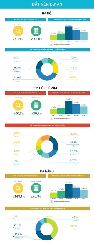 ĐẤT NỀN DỰ ÁN
HÀ N I
TOP QU N/HUY N CÓ LƯỢNG TIN ĐĂNG NHI U NH T
TỶ TR NG LƯỢT XEM TIN THEO QU N/HUY N
Khác
16,5%
Long Biên Hà ĐôngMê LinhHoài Đức Hoàng Mai
Quận 9Quận 2Quận 7 Bình Chánh Thủ Đức
Ngũ Hành SơnSơn TràHải Châu Liên Chiểu Cẩm Lệ
MỨC TĂNG TRƯỞNG SO VỚI NĂM 2015
117,8%56,1%
66,7% 50,4%
15,3%
Long Biên
42,9%
Hà Đông
TP. H CHÍ MINH
TOP QU N/HUY N CÓ LƯỢNG TIN ĐĂNG NHI U NH T
TỶ TR NG LƯỢT XEM TIN THEO QU N/HUY N
MỨC TĂNG TRƯỞNG SO VỚI NĂM 2015
Nam Từ Liêm
4,8%
Hoài Đức
9,5%
Khác
15,2%
Quận 9
26,7%
11%
Hoàng Mai
6,7%
Nhà Bè
6,7%
Quận 12
7,4%
Quận 7
9%
Thủ Đức
10%
LƯỢT XEM TIN LƯỢNG TIN ĐĂNG
LƯỢT XEM TIN LƯỢNG TIN ĐĂNG
LƯỢT XEM TIN LƯỢNG TIN ĐĂNG
73,3%143,1%
ĐÀ N NG
TỶ TR NG LƯỢT XEM TIN THEO QU N/HUY N
MỨC TĂNG TRƯỞNG SO VỚI NĂM 2015
Quận 2
12,7%
Bình Chánh
15,6%
Khác
4,3%
Cẩm Lệ
40,7%
7%
Sơn Trà
17,1%
Liên Chiểu
30,9%
Ngũ Hành Sơn
VND
9%VND
3%VND
15%VND
43%VND
11%VND
7%VND
13%VND
27%VND
16%VND
9%VND
2%VND
7%VND
31%VND
17%VND
41%VND
Biến động giá rao bán so với năm 2015
VND Biến động giá rao bán so với năm 2015
VND Biến động giá rao bán so với năm 2015
TOP QU N/HUY N CÓ LƯỢNG TIN ĐĂNG NHI U NH T
 
