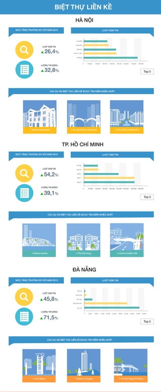 HÀ N I
BIỆT THỰ LIỀN KỀ
1.VinhomesRiverside 2.KhuđôthịNamAnKhánh 3.KhuđôthịmớiVănPhú
CÁC DỰ ÁN BI T THỰ LI N K ĐƯỢC TÌM KI M NHI U NH T
26,4%
32,8%
54,2%
39,1%
45,8%
LƯỢT XEM TIN
71,5%
LƯỢNG TIN ĐĂNG
LƯỢT XEM TIN
LƯỢNG TIN ĐĂNG
LƯỢT XEM TIN
LƯỢNG TIN ĐĂNG
TP. H CHÍ MINH
1.MelosaGarden 2.PhúMỹHưng 3.JamonaGoldenSilk
CÁC DỰ ÁN BI T THỰ LI N K ĐƯỢC TÌM KI M NHI U NH T
ĐÀ N NG
1.EuroVillage 2.Marina Complex 3.PremierVillageĐàNẵng
CÁC DỰ ÁN BI T THỰ LI N K ĐƯỢC TÌM KI M NHI U NH T
MỨC TĂNG TRƯỞNG SO VỚI NĂM 2015 LƯỢT XEM TIN
MỨC TĂNG TRƯỞNG SO VỚI NĂM 2015 LƯỢT XEM TIN
Top 5
100.0000 200.000 300.000 400.000 500.000 600.000 700.000 800.000
Hà Đông
Nam Từ Liêm
Hoài Đức
Hoàng Mai
Long Biên
MỨC TĂNG TRƯỞNG SO VỚI NĂM 2015 LƯỢT XEM TIN
Top 5
5.0000 10.000 15.000 20.000 25.000 30.000 35.000 40.000 45.000 50.000
Sơn Trà
Ngũ Hành Sơn
Hải Châu
Thanh Khê
Cẩm Lệ
Top 5
100.000 150.000 200.000 250.000 300.000 350.000 400.00050.0000
Quận 9
Quận 7
Quận 2
Nhà Bè
Gò Vấp
BA VÌ
BA VÌ
SƠN TÂ
 