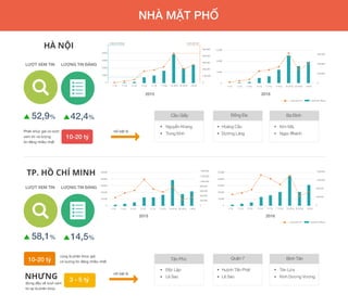 600.000
NHÀ M T PH
HÀ NỘI
TP. HỒ CHÍ MINH
10-20 tỷ
nổi bật là
nổi bật là
10-20 tỷ
cũng là phân khúc giá
có lượng tin đăng nhiều nhất
NHƯNG 3 - 5 tỷ
Phân khúc giá có lượt
xem tin và lượng
tin đăng nhiều nhất
đứng đầu về lượt xem
tin lại là phân khúc
42,4%52,9%
14,5%58,1%
LƯỢT XEM TIN LƯỢNG TIN ĐĂNG
LƯỢT XEM TIN LƯỢNG TIN ĐĂNG
2.000
0 0
<1 tỷ 1-2 tỷ 2-3 tỷ 3-5 tỷ 5-7 tỷ 7-10 tỷ 10-20 tỷ 20-30 tỷ >30 tỷ
4.000
6.000
8.000
2 00.000
400.000
600.000
400.000
500.000
<1 tỷ 1-2 tỷ 2-3 tỷ 3-5 tỷ 5-7 tỷ 7-10 tỷ 10-20 tỷ 20-30 tỷ >30 tỷ
0
400.000
800.000
1.200.000
1.600.000
10.000
0
20.000
30.000
40.000
50.000
0 0
<1 tỷ 1-2 tỷ 2-3 tỷ 3-5 tỷ 5-7 tỷ 7-10 tỷ 10-20 tỷ 20-30 tỷ >30 tỷ
4.000
8.000
12.000
200.000
400.000
<1 tỷ 1-2 tỷ 2-3 tỷ 3-5 tỷ 5-7 tỷ 7-10 tỷ 10-20 tỷ 20-30 tỷ >30 tỷ
0
10.000
0
20.000
30.000
40.000
50.000
2015
2015 2016
Lượng tin đăngLượt xem tin
Lượng tin đăngLượt xem tin
2016
Lượng tin đăng Lượt xem tin
400.000
600.000
800.000
1.000.000
1.200.000
1.400.000
200.000
Độc Lập
Lê Sao
Tân Phú
Huỳnh Tấn Phát
Lê Sao
Quận 7
Tên Lửa
Kinh Dương Vương
Bình Tân
Nguyễn Khang
Trung Kính
Cầu Giấy
Hoàng Cầu
Đường Láng
Đống Đa
Kim Mã,
Ngọc Khánh
Ba Đình
 