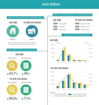 HÀ NỘI
HÀ NỘI30-50 m2
50-80 m2
TP.HỒ CHÍ MINH
TP.HỒ CHÍ MINH
HÀ NỘI
HÀ NỘI
TP.HỒ CHÍ MINH
TP.HỒ CHÍ MINH
8.000.000
6.000.000
4.000.000
2.000.000
0
< 30 m2
30 - 50 m2
50 - 80m2
80 - 100m2
100 - 150m2
>150m2
8.000.000
6.000.000
4.000.000
2.000.000
0
8.000.000
6.000.000
4.000.000
2.000.000
0
< 30 m2
30 - 50 m2
50 - 80m2
80 - 100m2
100 - 150m2
>150m2
10.000.000
8.000.000
6.000.000
4.000.000
0
DIỆN TÍCH ĐƯỢC RAO BÁN VÀ XEM NHIỀU NHẤT
NHÀ RIÊNG
NHỮNG TUYẾN ĐƯỜNG ĐƯỢC TÌM KIẾM NHIỀU NHẤT
LƯỢT XEM TIN VÀ LƯỢNG TIN ĐĂNG
Trương Định
Lĩnh Nam
Vĩnh Hưng
Diện tích nhà riêng được tìm kiếm nhiều nhất tại Hà Nội là từ
30-50m2
trong khi đó tại TP. Hồ Chí Minh là từ 50-80m2
Huỳnh Tấn Phát
Phan Văn Hớn
Lê Văn Lương
MỨC TĂNG TRƯỞNG SO VỚI NĂM 2015
Chú thích:
Lượng tin đăng năm 2015
Lượng tin đăng năm 2016
Lượt xem tin năm 2015
Lượt xem tin năm 2016
10%
LƯỢT XEM TIN LƯỢNG TIN ĐĂNG
LƯỢT XEM TIN LƯỢNG TIN ĐĂNG
26%44,7%
10%
7,4%36,6%
1
2
3
1
2
3
Lượng tin đăng Lượt xem tin
 