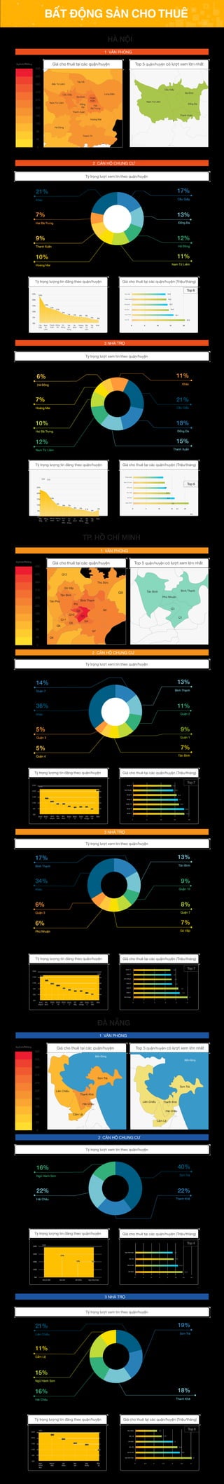 Huyện Hòa Vang
Liên Chiểu
Thanh Khê
Sơn Trà
Hải Châu
Cẩm Lệ
Quần Đảo Hoàng sa
(Đà Nẵng - Việt Nam)
Biển Đông
Huyện Hòa Vang
Liên Chiểu Thanh Khê
Sơn Trà
Hải Châu
Cẩm Lệ
Ngũ Hành Sơn
Quần Đ
(Đà Nẵn
Biển Đông
HÀ N I
BẤT ĐỘNG SẢN CHO THUÊ
ỆN CỦ CHI
HUYỆN HÓC MÔN
HUYỆN
BÌNH CHÁNH
HUYỆN
NHÀ BÈ
HUYỆN
CẦN GIỜ
Q12
Q9
Q2
Q1
Q3
Q4
Q5
Q10
Q11
Q6
Q7
Q8
Q
BÌNH
TÂN
Tân Phú
Tân Bình
PN
Bình Thạnh
Gò Vấp
Thủ Đức
HUYỆN CỦ CHI
HUYỆN HÓC MÔN
HUYỆN
BÌNH CHÁNH
HUYỆN
NHÀ BÈ
Q12
Q2
Q1
Q3
Q4
Q5
Q10
Q11
Q6
Q7
Q8
Q
BÌNH
TÂN
Q
TÂN
PHÚ
Tân Bình
Phú Nhuận
Bình Thạnh
Q. GÒ VẤP
Q. THỦ
ĐỨC
Tỷ trọng lượng tin đăng theo quận/huyện
1 VĂN PHÒNG
2 CĂN HỘ CHUNG CƯ
Cầu Giấy
Thanh Xuân
Đóng Đa
Ba Đình
Hoàn Kiếm
Tây Hồ
0 5 10 15 20
Y
PHÚ THỌ
THẠCH THẤT HOÀI ĐỨC
ĐAN PHƯỢNG
MÊ LINH
ĐÔNG ANH
TÂY
HỒ
Ba Đình
HOÀN
KIẾM
Đống Đa
HAI
BÀ TRƯNG
Thanh Xuân
Nam Từ Liêm
Cầu Giấy
HÀ ĐÔNG
THANH TRÌ
QUỐC OAI
CHƯƠNG MỸ
THANH OAI
THƯỜNG TÍ
ỨNG HÒA
MỸ ĐỨC
BẮC TỪ LIÊM
LONG
HOÀNG MAI
Cầu
Giấy
Nam
Từ
Liêm
Hai
Bà
Trưng
Ba
Đình
Hoàng
Mai
Bắc
Từ
Liêm
Tây
Hồ
khácThanh
Xuân
Đống
Đa
Hà
Đông
25%
20%
15%
10%
5%
0%
24%
13%
11%
8%
7% 6% 6% 5%
14%
3% 3%
TP. H CHÍ MINH
1 VĂN PHÒNG
Hà Đông
12%
7%
Hai Bà Trưng
9%
Thanh Xuân
10%
Hoàng Mai Nam Từ Liêm
11%
Đống Đa
13%
Cầu Giấy
17%21%
Khác
Tỷ trọng lượng tin đăng theo quận/huyện
Thanh Xuân
Nam Từ Liêm
Đóng Đa
Cầu Giấy
Ba Đình
Hoàn Kiếm
0 5 10 15 20
Cầu
Giấy
Đống
Đa
Hai
Bà
Trưng
Ba
Đình
Hà
Đông
Bắc
Từ
Liêm
Tây
Hồ
khácThanh
Xuân
Hoàng
Mai
Nam
Từ
Liêm
25%
20%
15%
10%
5%
0%
13%
9%
8% 7%
6% 5%
3 %
2%
4%
Đống Đa
18%
7%
Hoàng Mai
10%
Hai Bà Trưng
12%
Nam Từ Liêm Thanh Xuân
15%
Cầu Giấy
21%
Khác
11%6%
Hà Đông
22% 21%
Tỷ trọng lượng tin đăng theo quận/huyện
2 CĂN HỘ CHUNG CƯ
3 NHÀ TRỌ
Quận 5
Phú Nhuận
Quận 2
Quận 7
Quận 10
Quận 3
Quận 1
0 5 10 15 20
Quận
7
Quận
2
Quận
1
Quận
4
Quận
11
Phú
Nhuận
Nhà
Bè
khácBình
Thạnh
Tân
Phú
Tân
Bình
25%
20%
15%
10%
5%
0%
23%
10%
7% 7%
6%
4% 4% 4%
19%
13%
3%
Quận 1
9%
36%
Khác
5%
Quận 3
5%
Quận 4 Tân Bình
7%
Quận 2
11%
Bình Thạnh
13%14%
Quận 7
Tỷ trọng lượng tin đăng theo quận/huyện
Quận 11
Quận 4
Bình Thạnh
Quận 7
Quận 2
Quận 1
Phú Nhuận
0 1 2 3 4 5Bình
Thạnh
Tân
Bình
Quận
3
Gò
Vấp
Phú
Nhuận
Quận
2
Tân
Phú
khácQuận
7
Quận
10
Quận
1
20%
16%
12%
8%
4%
0%
10%
10%
8%
7%
6% 5%
4 %
3%
18%
Quận 7
8%
34%
Khác
6%
Quận 3
6%
Phú Nhuận Gò Vấp
7%
Quận 10
9%
Tân Bình
13%17%
Bình Thạnh
16%
13%
13,7
14,4
15,6
16
16,4
18,3
18,3
5
4,3
4,1
3,5
3,5
3,5
3,4
ĐÀ N NG
1 VĂN PHÒNG
Giá cho thuê tại các quận/huyện Top 5 quận/huyện có lượt xem lớn nhất
Tỷ trọng lượt xem tin theo quận/huyện
Tỷ trọng lượt xem tin theo quận/huyện
Tỷ trọng lượng tin đăng theo quận/huyện Giá cho thuê tại các quận/huyện (Triệu/tháng)
Giá cho thuê tại các quận/huyện (Triệu/tháng)
Giá cho thuê tại các quận/huyện (Triệu/tháng)
Giá cho thuê tại các quận/huyện (Triệu/tháng)
Giá cho thuê tại các quận/huyện (Triệu/tháng)
2 CĂN HỘ CHUNG CƯ
3 NHÀ TRỌ
Ngũ Hành Sơn
Sơn Trà
Thanh Khê
Hải Châu
0 2 4 6 8 10 12 14
22%
Hải Châu Thanh Khê
22%
Sơn Trà
40%16%
Ngũ Hành Sơn
Tỷ trọng lượng tin đăng theo quận/huyện
25%
20%
15%
10%
5%
0%
18%
14%
13%
8%
11%
Cẩm Lệ
15%
Ngũ Hành Sơn
16%
Hải Châu
Sơn Trà
19%
Thanh Khê
18%
21%
Liên Chiểu
25%
22%
9,1
9,5
10,6
11,7
Liên Chiểu
Cẩm Lệ
Hải Châu
Sơn Trà
Thanh Khê
Ngũ Hành Sơn
0 0,5 1 1,5 2 2,5 3
3
2,3
2,2
2
1,4
1,1
4,3
3,2
2,8
2,5
2,4
2,3
20,5
16,1
14,2
13,7
13,2
12,9
39%
25%
18% 18%
0%
10%
20%
30%
40%
Thanh Khê Sơn Trà Hải Châu Ngũ Hành Sơn
Ngũ
Hành
Sơn
Thanh
Khê
Hải
Châu
Sơn
Trà
Liên
Chiểu
Cẩm
Lệ
HOÀI ĐỨC
MÊ LINH
ĐÔNG ANH
Tây Hồ
Ba Đình Hoàn
Kiếm
Đống
Đa
Hai
Bà Trưng
Thanh Xuân
Nam Từ Liêm
Cầu Giấy
Hà Đông
Thanh Trì
CHƯƠNG MỸ
THANH OAI
THƯỜNG TÍN
PHÚ XUYÊN
ỨNG HÒA
MỸ ĐỨC
Bắc Từ Liêm
Long Biên
Hoàng Mai
GIA LÂM
SÓC SƠN
450
405
360
315
270
225
180
135
90
45
0
Nghìn/m2
/tháng
450
405
360
315
270
225
180
135
90
45
0
Nghìn/m2
/tháng
450
405
360
315
270
225
180
135
90
45
0
Nghìn/m2
/tháng
Giá cho thuê tại các quận/huyện Top 5 quận/huyện có lượt xem lớn nhất
Giá cho thuê tại các quận/huyện Top 5 quận/huyện có lượt xem lớn nhất
Top 6
Top 6
Top 7
Top 7
Top 4
Top 6
Giá cho thuê tại các quận/huyện (Triệu/tháng)
Tỷ trọng lượt xem tin theo quận/huyện
Tỷ trọng lượt xem tin theo quận/huyện
3 NHÀ TRỌ
Tỷ trọng lượt xem tin theo quận/huyện
Tỷ trọng lượt xem tin theo quận/huyện
 