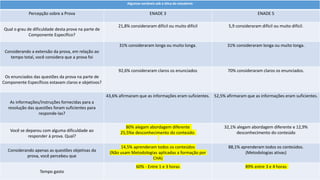 Algumas variáveis sob a ótica do estudante
Percepção sobre a Prova ENADE 3 ENADE 5
Qual o grau de dificuldade desta prova na parte de
Componente Específico?
21,8% consideraram difícil ou muito difícil 5,9 consideraram difícil ou muito difícil.
Considerando a extensão da prova, em relação ao
tempo total, você considera que a prova foi
31% consideraram longa ou muito longa. 31% consideraram longa ou muito longa.
Os enunciados das questões da prova na parte de
Componente Específicos estavam claros e objetivos?
92,6% consideraram claros os enunciados 70% consideraram claros os enunciados.
As informações/instruções fornecidas para a
resolução das questões foram suficientes para
responde-las?
43,6% afirmaram que as informações eram suficientes. 52,5% afirmaram que as informações eram suficientes.
Você se deparou com alguma dificuldade ao
responder à prova. Qual?
80% alegam abordagem diferente
25,5%e desconhecimento do conteúdo.
32,1% alegam abordagem diferente e 12,9%
desconhecimento do conteúdo
Considerando apenas as questões objetivas da
prova, você percebeu que
14,5% aprenderam todos os conteúdos
(Não usam Metodologias aplicadas a formação por
CHA)
88,1% aprenderam todos os conteúdos.
(Metodologias ativas)
Tempo gasto
60% - Entre 1 e 3 horas 89% entre 3 e 4 horas
 
