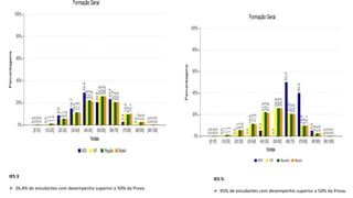 IES 5:
 95% de estudantes com desempenho superior a 50% da Prova.
IES 3
 26,4% de estudantes com desempenho superior a 50% da Prova.
 