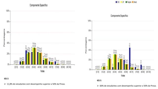 IES 5
 60% de estudantes com desempenho superior a 50% da Prova.
IES 3
 11,8% de estudantes com desempenho superior a 50% da Prova.
 