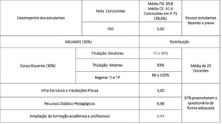 Desempenho dos estudantes
Nota Concluintes
Média FG: 69,8
Média CE: 61.6
Concluintes em P 75
(78,6%) Poucos estudantes
fazendo a prova
IDD 5,00
INSUMOS (30%) Distribuição
Corpo Docente (30%)
Titulação: Doutores 75 a 90%
Média de 22
Docentes
Titulação: Mestres 93%
Regime: TI e TP
88 a 100%
Infra Estrutura e Instalações Físicas 5,00
97% preencheram o
questionário de
forma adequada
Recursos Didático-Pedagógicos 4,98
Ampliação da formação acadêmica e profissional 4,94
 
