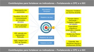 Contribuições para fortalecer os indicadores – Fortalecendo o CPC e o IGC
Desempenho dos
concluintes
Provas aplicadas
aos concluintes
IDD: atenção aos
ingressantes -
Retenção
QSE: Integrar com
PPC de maneira
urgente
Extensão: Nas
disciplinas básicas e
profissionais (DCNs)
Pesquisa: Fortalece
os insumos docente
Principio básico:
Otimização –
Titulação e regime
de trabalho
Especialistas:
prejudica a
proporção e impacta
na nota
Análise dos Planos
de Ensino
Equilíbrio: FG e CE
– comportamento
em conceitos
elevados
Relatório de área
Relatório de curso
Relatório de IES
Contribuições para fortalecer os indicadores – Fortalecendo o CPC e o IGC
Microdados /
Sinopses
 