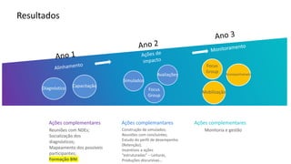 Resultados
Diagnóstico Capacitação
Simulados
Avaliações
Focus
Group
Ações complementares Ações complemantares Ações complementares
Reuniões com NDEs;
Socialização dos
diagnósticos;
Mapeamento dos possíveis
participantes;
Formação BNI
Construção de simulados;
Reuniões com concluintes;
Estudo do perfil de desempenho
(Retenção);
Incentivos a ações
“estruturadas” – Leituras,
Produções discursivas…
Monitoria e gestão
Mobilização
Focus
Group Acompanhameto
 