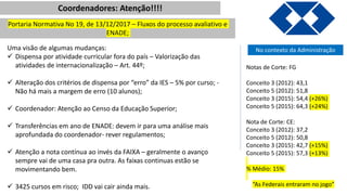 Coordenadores: Atenção!!!!
No contexto da AdministraçãoUma visão de algumas mudanças:
 Dispensa por atividade curricular fora do país – Valorização das
atividades de internacionalização – Art. 44º;
 Alteração dos critérios de dispensa por “erro” da IES – 5% por curso; -
Não há mais a margem de erro (10 alunos);
 Coordenador: Atenção ao Censo da Educação Superior;
 Transferências em ano de ENADE: devem ir para uma análise mais
aprofundada do coordenador- rever regulamentos;
 Atenção a nota contínua ao invés da FAIXA – geralmente o avanço
sempre vai de uma casa pra outra. As faixas continuas estão se
movimentando bem.
 3425 cursos em risco; IDD vai cair ainda mais.
Notas de Corte: FG
Conceito 3 (2012): 43,1
Conceito 5 (2012): 51,8
Conceito 3 (2015): 54,4 (+26%)
Conceito 5 (2015): 64,3 (+24%)
Nota de Corte: CE:
Conceito 3 (2012): 37,2
Conceito 5 (2012): 50,8
Conceito 3 (2015): 42,7 (+15%)
Conceito 5 (2015): 57,3 (+13%)
% Médio: 15%
“As Federais entraram no jogo”
Portaria Normativa No 19, de 13/12/2017 – Fluxos do processo avaliativo e
ENADE;
 