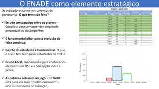 O ENADE como elemento estratégico
Os indicadores como instrumentos de
governança: O que tem sido feito?
 Estudo comparativo entre os players –
Contribui para compreender amplitude
percentual do desempenho;
 É fundamental olhar para a evolução da
faixa contínua;
 Gestão do estudante é fundamental: O que
o curso tem feito pelos estudantes de 2021?
 Grupo Focal: Fundamental para conhecer os
elementos do QSE e a percepção sobre a
prova;
 As públicas entraram no jogo – o ENADE
está cada vez mais “profissionalizado” –
vide instrumentos de avaliação;
 