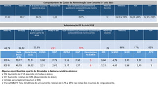 Comportamento de Cursos de Administração com Conceito 5 – ciclo 2015
Média FG Média CE % de acertos no quarto
superior da prova.
Média do IDD % de Estudantes que preencheram o
questionário socioeconômico de maneira
correta.
Média de
Docentes
%Mestres %Dr %RT
61,32 59,57 52,4% 4,34 85,7% 12 De 80 a 100% De 46 a 80% De 91 a 100%
Administração IES 3– ciclo 2015
Média FG Média CE % de acertos no
quarto superior da
prova
Média do IDD % de Estudantes que preencheram o questionário
socioeconômico de maneira correta
Número de
docentes
%Mestres %Dr %RT
48,79 39,52 23,5% 2,21 70% 29 89% 17% 62%
Nota
Bruta
(FG)
Nota Bruta
(CE)
CONC. ODP INFRA OAP Concluintes
no ENEM
IDD N.MSC N.DR NRT CPC
IES A 70,77 71,51 5,00 2,79 3,16 2,50 3 5,00 4,79 3,33 2,22 5
IES B 48,79 39,52 2,21 2,62 3,17 1,37 6 2,21 4,43 0,96 3,10 3
Algumas contribuições a partir do Simulador e dados secundários da área:
 FG: Aumento de 15% previsto em todas as áreas;
 CE: Aumento relativo de 10% (dependendo da área);
 Ambas as variações impactam o IDD;
 Para 2018/19: Há a tendência de um aumento relativo de 12% a 15% nas notas dos insumos do corpo docente.
 