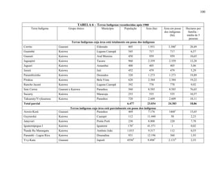 100
TABELA 6 – Terras Indígenas reconhecidas após 1980
Terra Indígena Grupo étnico Município População Área (ha) Área em posse
dos indígenas
(há)
Hectares por
família –
média de 5
pessoas
Terras Indígenas cuja área está totalmente em posse dos indígenas
Cerrito Guarani Eldorado 805 1.951 3.3001
20,49
Guaimbé Kaiowa Laguna Caarapã 545 717 717 6,57
Guasuti Kaiowa Aral Moreira 450 959 959 10,65
Jaguapiré Kaiowa Tacuru 960 2.359 2.359 12,28
Jaguari Kaiowa Amambai 400 405 405 5,06
Jarará Kaiowa Juti 452 479 479 5,29
Panambizinho Kaiowa Dourados 320 1.273 1.273 19,89
Pirakua Kaiowa Bela Vista 620 2.384 2.384 19,22
Rancho Jacaré Kaiowa Laguna Caarapã 392 778 778 9,92
Sete Cerros Guarani e Kaiowa Paranhos 560 8.585 8.585 76,65
Sucuriy Kaiowa Maracaju 253 535 535 10,57
Takuaraty/Yvykuarusu Kaiowa Paranhos 720 2.609 2.609 18,11
Total parcial 6.477 23.034 24.383 18,86
Terras indígenas cuja área está parcialmente em posse dos indígenas
Arroio-Korá Guarani Paranhos 469 7.176 14682
15,65
Guyraroká Kaiowa Caarapó 112 11.440 50 2,23
Jatayvari Kaiowa Ponta Porã 230 8.800 220 7,78
Iguatemipegua I Kaiowa Iguatemi 1703
41.571 1 0,02
Ñande Ru Marangatu Kaiowa Antônio João 1.015 9.317 112 0,55
Panambi - Lagoa Rica Kaiowa Douradina 931 12.196 360 1,93
Yvy-Katu Guarani Japorã 45564
9.4945
2.1316
2,33
 