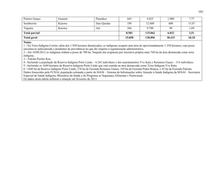 101
Potrero Guaçu Guarani Paranhos 643 4.025 1.000 7,77
Sombrerito Kaiowa Sete Quedas 189 12.608 600 15,87
Taquara Kaiowa Juti 266 9.700 90 1,69
Total parcial 8.581 115.062 6.032 3,51
Total geral 15.058 138.096 30.415 10,10
Notas:
1 - Na Terra Indígena Cerrito, além dos 1.950 hectares demarcados, os indígenas ocupam uma área de aproximadamente 1.350 hectares, cuja posse
encontra-se judicializada e pendentes de providência no que diz respeito à regularização administrativa.
2 - Até 10/08/2012 os indígenas tinham a posse de 700 ha. Naquele dia ocuparam por iniciativa própria mais 768 ha da área demarcada como terra
indígena.
3 - Tekoha Pyelito Kue.
4 - Incluindo a população da Reserva Indígena Porto Lindo – 4.242 indivíduos e dos assentamentos Yvy Katu e Remanso Guasu – 314 indivíduos.
5 - Incluindo os 1649 hectares da Reserva Indígena Porto Lindo que está contida na área demarcada como Terra Indígena Yvy Katu.
6 - 1649 ha da Reserva Indígena Porto Lindo; 270 ha da Fazenda Remanso Guasu; 169 ha da Fazenda Pedra Branca; e 43 ha da Fazenda Paloma.
Dados fornecidos pela FUNAI, população estimada a partir do SIASI – Sistema de Informações sobre Atenção à Saúde Indígena da SESAI – Secretaria
Especial de Saúde Indígena, Ministério da Saúde e do Programa se Segurança Alimentar e Nutricional.
Os dados desta tabela refletem a situação até fevereiro de 2013.
 