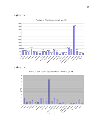 102
GRÁFICO 3
População por TI identificada e delimitada após 1980
805
545
450
960
400 452
320
620
392
560
253
720
469
112
230 170
1.015
931
4556
643
189 266
0
500
1000
1500
2000
2500
3000
3500
4000
4500
5000
C
erritoG
uaim
bé
G
uasutiJaguapiré
Jaguari
Jarará
Panam
bizinho
Pirakua
R
ancho
Jacaré
Sete
C
erros
Sucuriy
Takuaraty/YvykuarusuArroio-KoráG
uyrarokáJatayvari
Iguatem
ipegua
I
Ñ
ande
R
u
M
arangatu
Panam
bi-Lagoa
R
icaYvy-Katu
Potrero
G
uaçuSom
brerito
Taquara
GRÁFICO 4
Hectares por família em terras indígenas identificadas e delimitadas após 1980
0
10
20
30
40
50
60
70
80
90
C
erritoG
uaim
bé
G
uasutiJaguapiré
Jaguari
Jarará
Panam
bizinho
Pirakua
R
ancho
Jacaré
Sete
C
erros
Sucuriy
Takuaraty/YvykuarusuArroio-KoráG
uyrarokáJatayvari
Iguatem
ipegua
I
Ñ
ande
R
u
M
arangatu
Panam
bi-Lagoa
R
icaYvy-Katu
Potrero
G
uaçuSom
brerito
Taquara
Terras indígenas
Hectares
 