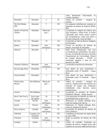 110
estão diretamente relacionados ao
conflito fundiário.
Picadinha Dourados 2 30 Aldeia de corredor – margem de
rodovia.
Ñu Porã (Mudas
MS)
Dourados 5 120 Os indígenas trabalham por empreita na
plantação de gramas da empresa Mudas
MS.
Apyka’i (Curral de
Arame)
Dourados Menor do
que 1
15 Localizada na margem da rodovia que
liga Dourados a Ponta Porã. Já foram
registradas pelo menos quatro mortes
por atropelamento, sendo uma delas a
de uma criança de 5 anos de idade.
Ñu Vera Dourados 10 110 Localizado ao lado da Reserva Indígena
de Dourados.
Itahum Dourados Sem
informação
140 Vivem na periferia do distrito de
Itahum, município de Dourados.
Pakurity Dourados 2 20 Pode haver sobreposição com área
reivindicada por quilombolas. Em parte
da área reivindicada funciona a Fazenda
Experimental da Universidade Federal
da Grande Dourados – UFGD. A
instituição adquiriu a área de 294
hectares em 2007.
Chácara Califórnia Dourados Sem
informação
40 Localizada na periferia de Dourados.
Itay Ka’aguy Rusu Douradina 6 160 Está dentro da área identificada e
delimitada como TI Panambi – Lagoa
Rica.
Guyra Kambiy Douradina 2 75 Está dentro da área identificada e
delimitada como TI Panambi – Lagoa
Rica.
Wilson (Sete
Placas)
Rio Brilhante Menor do
que 1
30 Aldeia de corredor – margem de
rodovia. Alegam terem sido expulsos de
fazendas da região, mas continuam
trabalhando como diaristas nestas
mesmas áreas.
Aroeira Rio Brilhante 1 45 Localizado na periferia do Distrito
Prudêncio Thomaz – antigo Aroeira.
Serro’i (Ita Vera’i) Guia Lopes
da Laguna
20 95 Têm permissão do detentor do título de
propriedade para ocupar a área.
Tarumã Naviraí Sem
informação
50 Pertencem ao Tekoha Santiago Kue,
estão em margem de rodovia.
Juncal Naviraí Sem
informação
30 Pertencem ao Tekoha Santiago Kue,
estão em margem de rodovia.
Nova América Caarapó Sem
informação
18 Localizado na periferia do distrito de
Nova América.
Aldeinha Caarapó, Juti,
Vicentina
9 250 Trabalham em fazendas da região desde
os anos 1980.
Vila Rica Vicentina Sem
informação
60 Estão na periferia do distrito de Vila
Rica.
Laranjal Jardim 2 58 Aldeia de corredor, localizada em
margem de rodovia. Alegam terem sido
expulsos de sua área tradicional há mais
 