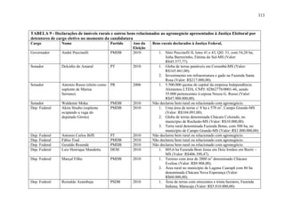 313
TABELA 9 - Declarações de imóveis rurais e outros bens relacionados ao agronegócio apresentados à Justiça Eleitoral por
detentores de cargo eletivo no momento da candidatura
Cargo Nome Partido Ano da
Eleição
Bens rurais declarados à Justiça Federal,
Governador André Puccinelli PMDB 2010 1. Sítio Puccinelli II, lotes 41 e 43, QD. 31, com 54,20 ha,
linha Barreirinho, Fátima do Sul-MS (Valor:
R$45.577,77).
Senador Delcídio do Amaral PT 2010 1. Gleba de terras pastáveis em Corumbá-MS (Valor:
R$165.861,00).
2. Investimento em infraestrutura e gado na Fazenda Santa
Rosa (Valor: R$217.000,00).
Senador Antonio Russo (eleito como
suplente de Marisa
Serrano).
PR 2006 1. 5.500.000 quotas de capital da empresa Independência
Alimentos LTDA, CNPJ: 02862776/0001-46, sendo
55.000 pertencentes à esposa Neuza G. Russo (Valor:
R$47.900.000,00).
Senador Waldemir Moka PMDB 2010 Não declarou bem rural ou relacionado com agronegócio.
Dep. Federal Akira Stsubo (suplente
ocupando a vaga do
deputado Giroto)
PMDB 2010 1. Uma área de terras c/ 8 ha e 570 m2
, Campo Grande-MS
(Valor: R$104.091,00).
2. Gleba de terras denominada Chácara Colorado, no
município de Rochedo-MS (Valor: R$10.000,00).
3. Terra rural denominada Fazenda Botas, com 500 ha, no
município de Campo Grande-MS (Valor: R$1.000.000,00)
Dep. Federal Antonio Carlos Biffi PT 2010 Não declarou bem rural ou relacionado com agronegócio.
Dep. Federal Fábio Trad PMDB 2010 Não declarou bem rural ou relacionado com agronegócio.
Dep. Federal Geraldo Resende PMDB 2010 Não declarou bem rural ou relacionado com agronegócio.
Dep. Federal Luiz Henrique Mandetta DEM 2010 1. 805,6 ha Fazenda Bom Jesus em Dois Irmãos em Buriti –
MS (Valor: R$406.390,47).
Dep. Federal Marçal Filho PMDB 2010 1. Terreno com área de 2000 m2
denominado Chácara
Eveline (Valor: R$9.908,00).
2. Área rural no município de Laguna Caarapã com 86 ha
denominada Chácara Nova Esperança (Valor:
R$60.000,00).
Dep. Federal Reinaldo Azambuja PSDB 2010 1. Área de terras com oitocentos e trinta hectares, Fazenda
Indiana, Maracaju (Valor: R$5.810.000,00).
 