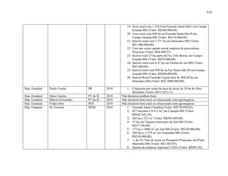 318
19. Área rural com 1.339,8 ha Fazenda Santa Ilda I em Campo
Grande-MS (Valor: R$300.000,00).
20. Área rural com 608 ha na Fazenda Santa Ilda II em
Campo Grande-MS (Valor: R$110.000,00).
21. Imóvel rural com 1.371 ha em Dourados-MS (Valor:
R$1.000.000,00).
22. Cem por cento capital social empresa de piscicultura
Piracema (Valor: R$4.608,57).
23. Imóvel rural 27 ha parte da Faz Três Barras em Campo
Grande-MS (Valor: R$70.000,00).
24. Imóvel rural com 8,47 ha em Fátima do Sul-MS (Valor:
R$5.400,00).
25. Imóvel rural com 938 ha na Faz Santa Ilda III em Campo
Grande-MS (Valor: R$500.000,00).
26. Imóvel Rural Fazenda Caçula área de 484,20 ha em
Dourados-MS (Valor: R$2.2000.000,00).
Dep. Estadual Paulo Corrêa PR 2010 1. Cinquenta por cento da área de terras de 28 ha do Sítio
Morrinho (Valor: R$15.652,15).
Dep. Estadual Mara Caseiro PT do B 2010 Não declarou nenhum bem.
Dep. Estadual Marcio Fernandes PT do B 2010 Não declarou bem rural ou relacionado com agronegócio.
Dep. Estadual Felipe Orro PDT 2010 Não declarou bem rural ou relacionado com agronegócio.
Dep. Estadual Zé Teixeira DEM 2010 1. Fazenda Santa Claudina (Valor: R$718.058,42).
2. 827 hectares e 8.813 m2
em Caarapó-MS (Valor:
R$942.542,39).
3. 202 ha e 323 m2
(Valor: R$505.809,00).
4. 15 ha em Taquara município de Juti-MS (Valor:
R$37.190,00).
5. 173 ha e 1000 m2
em Juti-MS (Valor: R$350.000,00).
6. 260 has e 1.579 m2
em Amambai-MS (Valor:
R$530.000,00).
7. ¼ de 35,7 has de terras no Pesqueiro Piracema, em Porto
Murtinho-MS (Valor: R$1.065,95).
8. Quotas da empresa Agrossul LTDA (Valor: R$891,92).
 