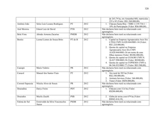 320
de 265,79 ha, em Amambai-MS, matrículas
255 e 85 (Valor: R$1.260.000,00).
Antônio João Selso Luiz Lozano Rodrigues PT 2012 1. Chácara Santa Rita – NIRE 2.139.734-1 –
10% de Participação (Valor: R$6.000,00).
Aral Moreira Edson Luiz de David PTB 2012 Não declarou bem rural ou relacionado com
agronegócio.
Bela Vista Abraão Armona Zacarias PMDB 2012 Não declarou bem rural ou relacionado com
agronegócio.
Bonito Leonel Lemos de Souza Brito PT do B 2012 1. Capital na Empresa Agropecuária Arco Íris
LTDA CNPJ 16.020.844/0001-34 (Valor:
R$1.224.000,00).
2. Quotas de capital na Empresa
Agropecuária Arco Íris CNPJ
16.020.844/0001-34 em nome de suas
filhas menores (Valor: R$306.000,00).
3. Quotas de capital na COAGRI CNPJ N.
26.827.998/0003-38 (Valor: R$500,00).
4. Quotas de capital na COPSEMA CNPJ n.
06.346.932/0001/77 (Valor: R$3.500,00).
Caarapó Mario Valério PR 2012 Não declarou bem rural ou relacionado com
agronegócio.
Caracol Manoel dos Santos Viais PT 2012 1. Ára rural de 585 ha (Valor:
R$2.340.000,00).
2. Animais bovinos (Valor: 346.000,00).
3. Trator (Valor: R$50.000,00).
Coronel Sapucaia Nilcéia Alves de Souza PR 2012 Não declarou bem rural ou relacionado com
agronegócio.
Douradina Darcy Freire PDT 2012 1. Chácara com 15,4 ha (Valor:
R$200.000,00).
Dourados Murilo Zauith PSB 2012 2. Gleba de terras com 679 ha (Valor:
R$942.414,19).
Fátima do Sul Eronivaldo da Silva Vasconcelos
Júnior
PSDB 2012 Não declarou bem rural ou relacionado com
agronegócio.
 