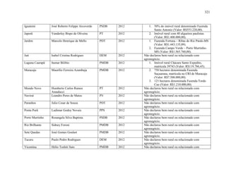 321
Iguatemi José Roberto Felippe Arcoverde PSDB 2012 1. 50% do imóvel rural denominado Fazenda
Santo Antonio (Valor: R$553.220,00).
Japorã Vanderley Bispo de Oliveira PT 2012 2. Imóvel rural com 40 alqueires paulistas
(Valor: R$1.400.000,00).
Jardim Marcelo Henrique de Mello PDT 2012 1. Fazenda Fortuna – Ribas do Rio Pardo-MS
(Valor: R$1.443.135,09).
2. Fazenda Campo Verde – Porto Murtinho-
MS (Valor: R$1.565.760,00).
Juti Isabel Cristina Rodrigues DEM 2012 Não declarou bem rural ou relacionado com
agronegócio.
Laguna Caarapã Itamar Bilibio PMDB 2012 1. Imóvel rural Chácara Santo Expedito,
matrícula 39743 (Valor: R$119.786,45).
Maracaju Maurílio Ferreira Azambuja PMDB 2012 2. 750 hectares denominada Fazenda
Suçuarana, matrícula no CRI de Maracaju
(Valor: R$7.500.000,00).
3. 121 hectares denominada Fazenda Tordo
Cue (Valor: R$1.210.000,00).
Mundo Novo Humberto Carlos Ramos
Amaducci
PT 2012 Não declarou bem rural ou relacionado com
agronegócio.
Naviraí Leandro Peres de Matos PV 2012 Não declarou bem rural ou relacionado com
agronegócio.
Paranhos Julio Cesar de Souza PDT 2012 Não declarou bem rural ou relacionado com
agronegócio.
Ponta Porã Ludimar Godoy Novais PPS 2012 Não declarou bem rural ou relacionado com
agronegócio.
Porto Murtinho Rosangela Silva Baptista PSDB 2012 Não declarou bem rural ou relacionado com
agronegócio.
Rio Brilhante Sidney Foroni PMDB 2012 Não declarou bem rural ou relacionado com
agronegócio.
Sete Quedas José Gomes Goulart PMDB 2012 Não declarou bem rural ou relacionado com
agronegócio.
Tacuru Paulo Pedro Rodrigues DEM 2012 Não declarou bem rural ou relacionado com
agronegócio.
Vicentina Hélio Toshiti Sato PMDB 2012 Não declarou bem rural ou relacionado com
 