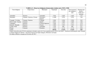 89
TABELA 2 - Reservas Indígenas demarcadas criadas entre 1915 e 1928
Terra Indígena Grupo étnico Município População Área (ha) Área em posse
dos indígenas
(há)
Hectares por
família –
média de 5
pessoas
Amambai Kaiowa Amambai 7.934 2.429 2.429 1,53
Dourados Guarani / Kaiowa e Terena Dourados /
Itaporã
11.880 3.474 3.474 1,46
Caarapó / Te’yikue Guarani / Kaiowa Caarapó 5.200 3.594 3.594 3,45
Porto Lindo / Jacarey Guarani Japorã 4.242 1.649 1.649 1,94
Taquaperi Kaiowa Coronel Sapucaia 3.180 1.777 1.777 2,79
Sassoró / Ramada Kaiowa Tacuru 2.300 1.923 1.923 4,18
Limão Verde Kaiowa Amambai 1.330 668 668 2,51
Pirajuí Guarani Paranhos 2.184 2.118 2.118 4,84
Totais 38.525 17.632 17.632 2,82
Dados fornecidos pela FUNAI, população estimada a partir do Censo populacional de 2010 e do SIASI – Sistema de Informações sobre Atenção
à Saúde Indígena da SESAI – Secretaria Especial de Saúde Indígena, Ministério da Saúde.
Os dados refletem a situação até fevereiro de 2013.
 