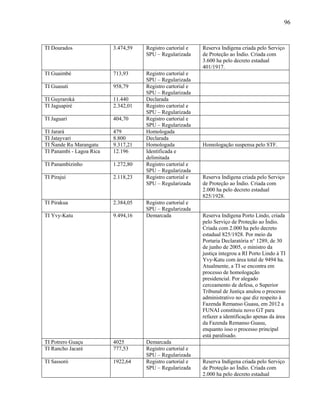 96
TI Dourados 3.474,59 Registro cartorial e
SPU – Regularizada
Reserva Indígena criada pelo Serviço
de Proteção ao Índio. Criada com
3.600 ha pelo decreto estadual
401/1917.
TI Guaimbé 713,93 Registro cartorial e
SPU – Regularizada
TI Guasuti 958,79 Registro cartorial e
SPU – Regularizada
TI Guyraroká 11.440 Declarada
TI Jaguapiré 2.342,01 Registro cartorial e
SPU – Regularizada
TI Jaguari 404,70 Registro cartorial e
SPU – Regularizada
TI Jarará 479 Homologada
TI Jatayvari 8.800 Declarada
TI Ñande Ru Marangatu 9.317,21 Homologada Homologação suspensa pelo STF.
TI Panambi - Lagoa Rica 12.196 Identificada e
delimitada
TI Panambizinho 1.272,80 Registro cartorial e
SPU – Regularizada
TI Pirajuí 2.118,23 Registro cartorial e
SPU – Regularizada
Reserva Indígena criada pelo Serviço
de Proteção ao Índio. Criada com
2.000 ha pelo decreto estadual
825/1928.
TI Pirakua 2.384,05 Registro cartorial e
SPU – Regularizada
TI Yvy-Katu 9.494,16 Demarcada Reserva Indígena Porto Lindo, criada
pelo Serviço de Proteção ao Índio.
Criada com 2.000 ha pelo decreto
estadual 825/1928. Por meio da
Portaria Declaratória n° 1289, de 30
de junho de 2005, o ministro da
justiça integrou a RI Porto Lindo à TI
Yvy-Katu com área total de 9494 ha.
Atualmente, a TI se encontra em
processo de homologação
presidencial. Por alegado
cerceamento de defesa, o Superior
Tribunal de Justiça anulou o processo
administrativo no que diz respeito à
Fazenda Remanso Guasu, em 2012 a
FUNAI constituiu novo GT para
refazer a identificação apenas da área
da Fazenda Remanso Guasu,
enquanto isso o processo principal
está paralisado.
TI Potrero Guaçu 4025 Demarcada
TI Rancho Jacaré 777,53 Registro cartorial e
SPU – Regularizada
TI Sassoró 1922,64 Registro cartorial e
SPU – Regularizada
Reserva Indígena criada pelo Serviço
de Proteção ao Índio. Criada com
2.000 ha pelo decreto estadual
 