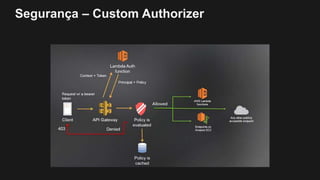 Segurança – Custom Authorizer
 