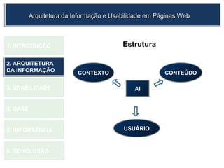 Estrutura 1.  INTRODUÇÃO 2. ARQUITETURA DA INFORMAÇÃO 3. USABILIDADE 4. CASE 5. IMPORTÂNCIA 6. CONCLUSÃO CONTEÚDO CONTEXTO USUÁRIO AI Arquitetura da Informação e Usabilidade em Páginas Web 