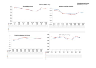 Sistema de Análise de Competição
                                                                                         Parâmetros de Nado Limpo                                                                                     Prof. Dr Paulo Cezar Marinho
      2,00                                   Velocidade Média (m/seg)                                                                             Frequência de Braçadas (ciclos/min)
      1,80                                                                                                             60,00
      1,60
                                                                                                                       50,00
      1,40
      1,20
                                                                                                                       40,00
      1,00
      0,80                                                                                                             30,00
      0,60
                                                                                                                       20,00
      0,40
      0,20                                                                                                             10,00
      0,00
                15-25        25-45           65-75       75-95      115-125    125-145     165-175   175-195
                                                                                                                         0,00
   T. Pereira    1,78         1,83            1,65        1,65        1,41       1,39        1,68      1,68                        15-25      25-45      65-75     75-95      115-125     125-145     165-175     175-195
   L. Cseh       1,90         1,78            1,66        1,59        1,41       1,39        1,81      1,73           T. Pereira   55,56      53,73      40,54     39,34       37,50       36,85       40,72       42,60
                                                                                                                      L. Cseh      51,58      48,13      38,96     36,33       33,33       33,52       44,12       44,23




                                                                                                               5,00
                     Comprimento de braçada (metros/ciclo)                                                                                        Índice de Braçada (m2/seg.)
   3,00
                                                                                                               4,00
   2,50

   2,00                                                                                                        3,00

   1,50
                                                                                                               2,00
   1,00

   0,50                                                                                                        1,00

   0,00
             15-25      25-45        65-75       75-95    115-125    125-145   165-175    175-195              0,00
                                                                                                                           15-25      25-45      65-75     75-95    115-125     125-145     165-175     175-195
T. Pereira    1,93       2,05         2,44        2,51      2,25       2,27      2,47       2,36
                                                                                                         T. Pereira         3,43       3,75       4,02      4,13      3,17        3,16        4,13        3,96
L. Cseh       2,21       2,22         2,55        2,63      2,54       2,48      2,45       2,34
                                                                                                         L. Cseh            4,19       3,94       4,22      4,17      3,57        3,44        4,43        4,05
 