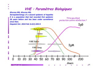VHE : Paramètres Biologiques
Khuroo MS, Khuroo MS.
Seroepidemiology of a second epidemic of hepatitis
E in a population that had recorded first epidemic
30 years b f
before and h
d has b
been under surveillance
d
ill
since then.
Hepatol Int. 2010 Feb 3;4(2):494-9

Titre peu élevé
p

protection contre réinfection ?

IgG

Symptomes

Ictère

VHE Selles
VHE Sang

0

IgM

10 20 30 40 50 60 70 80 90 100
Jours

V.Thibault_janv.-14

200
61

 