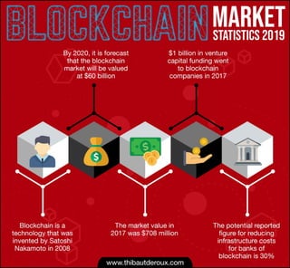 Blockchain Market Statistics 2019 