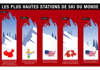 Les plus hautes stations de ski du monde