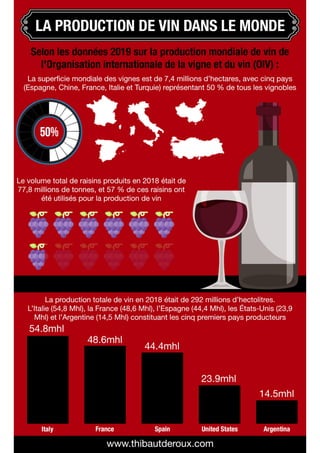 La production de vin dans le monde