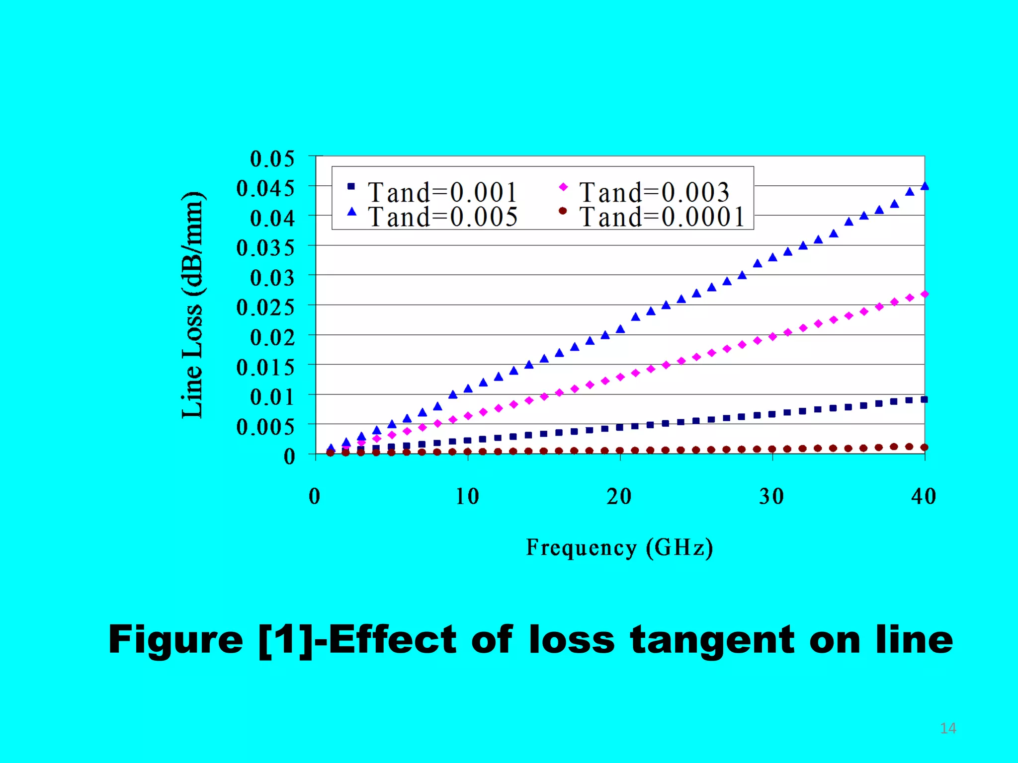 Figure [1]-Effect of loss tangent on line
14
 