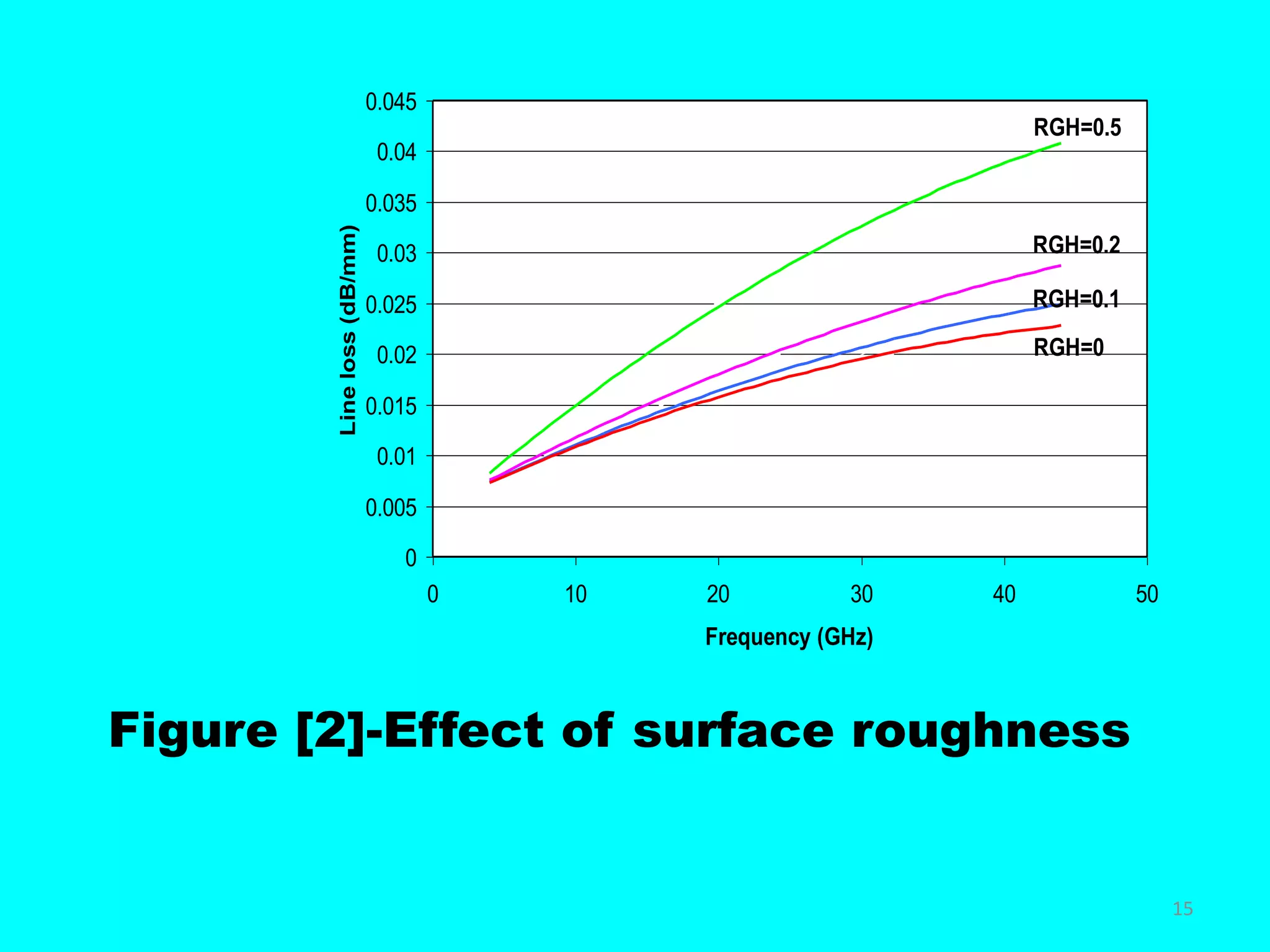0
0.005
0.01
0.015
0.02
0.025
0.03
0.035
0.04
0.045
0 10 20 30 40 50
Frequency (GHz)
Lineloss(dB/mm)
RGH=0.5
RGH=0.2
RGH=0.1
RGH=0
Figure [2]-Effect of surface roughness
15
 