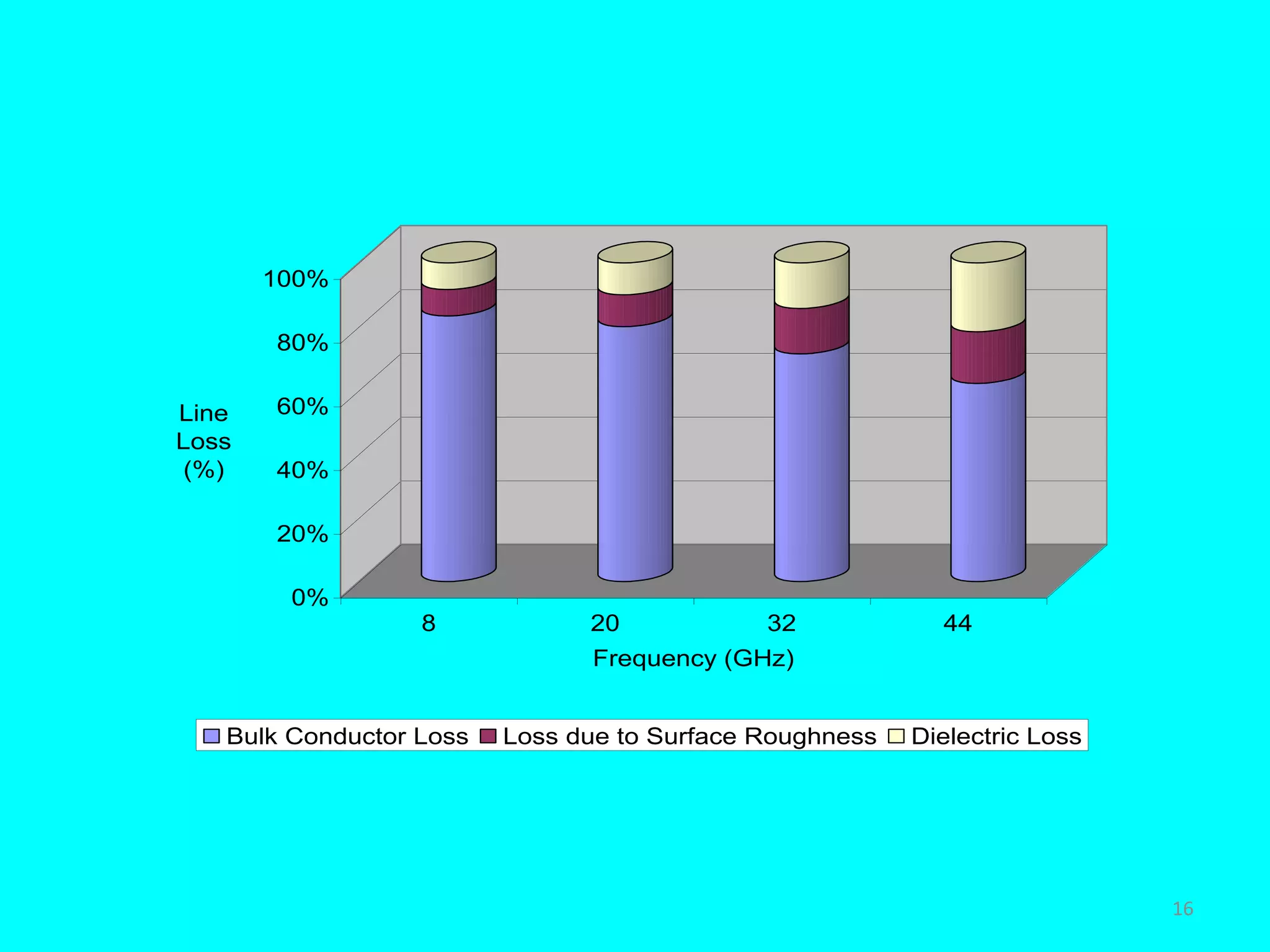 0%
20%
40%
60%
80%
100%
Line
Loss
(%)
8 20 32 44
Frequency (GHz)
Bulk Conductor Loss Loss due to Surface Roughness Dielectric Loss
16
 