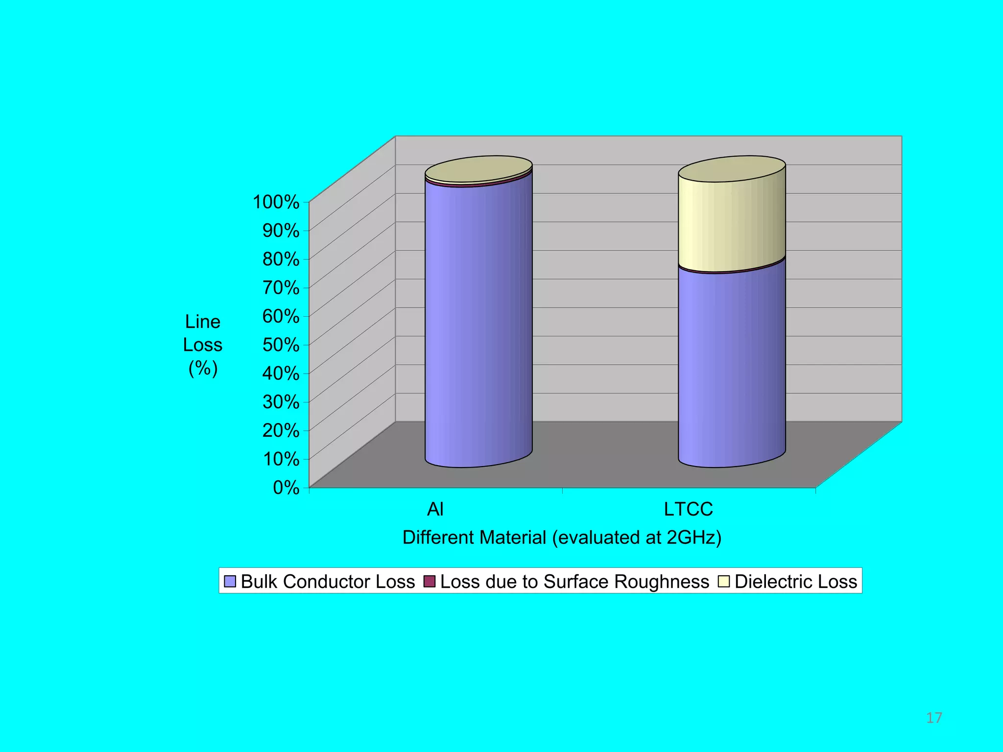 0%
10%
20%
30%
40%
50%
60%
70%
80%
90%
100%
Line
Loss
(%)
Al LTCC
Different Material (evaluated at 2GHz)
Bulk Conductor Loss Loss due to Surface Roughness Dielectric Loss
17
 