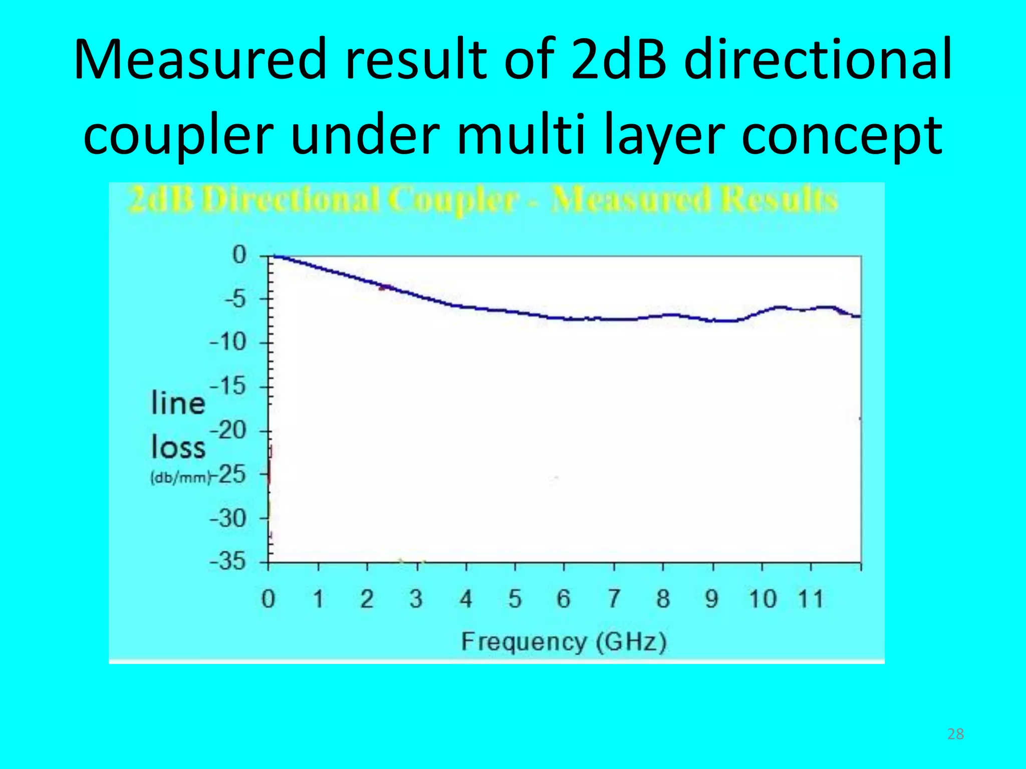 Measured result of 2dB directional
coupler under multi layer concept
28
 