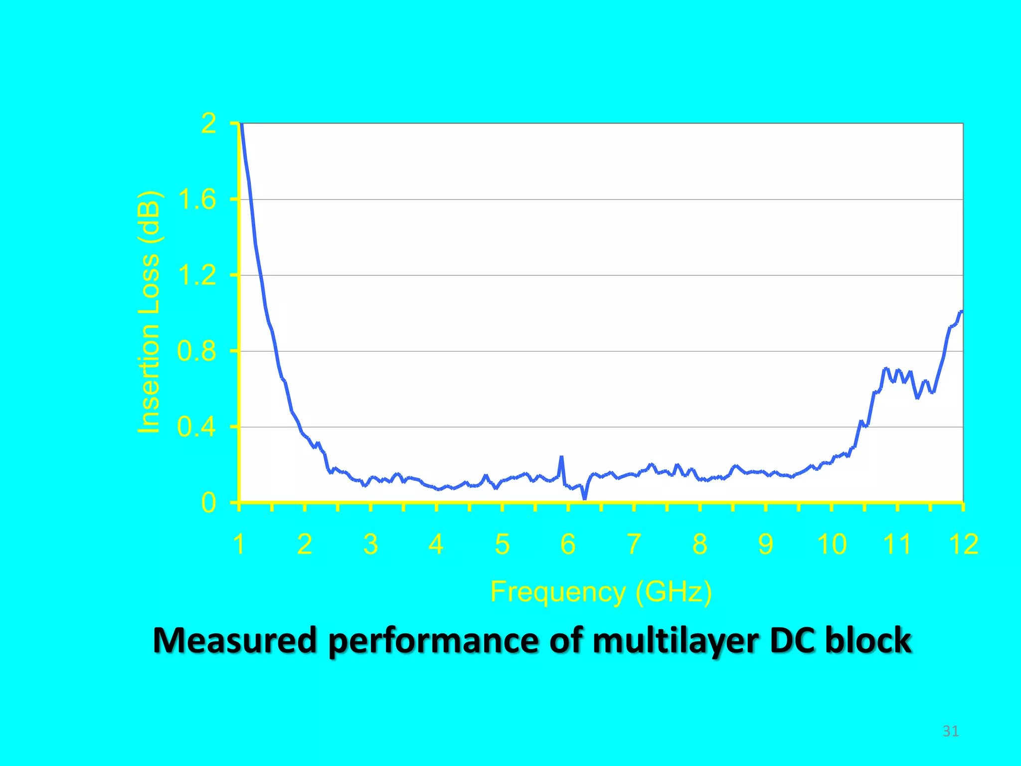 0
0.4
0.8
1.2
1.6
2
1 2 3 4 5 6 7 8 9 10 11 12
Frequency (GHz)
InsertionLoss(dB)
Measured performance of multilayer DC block
31
 