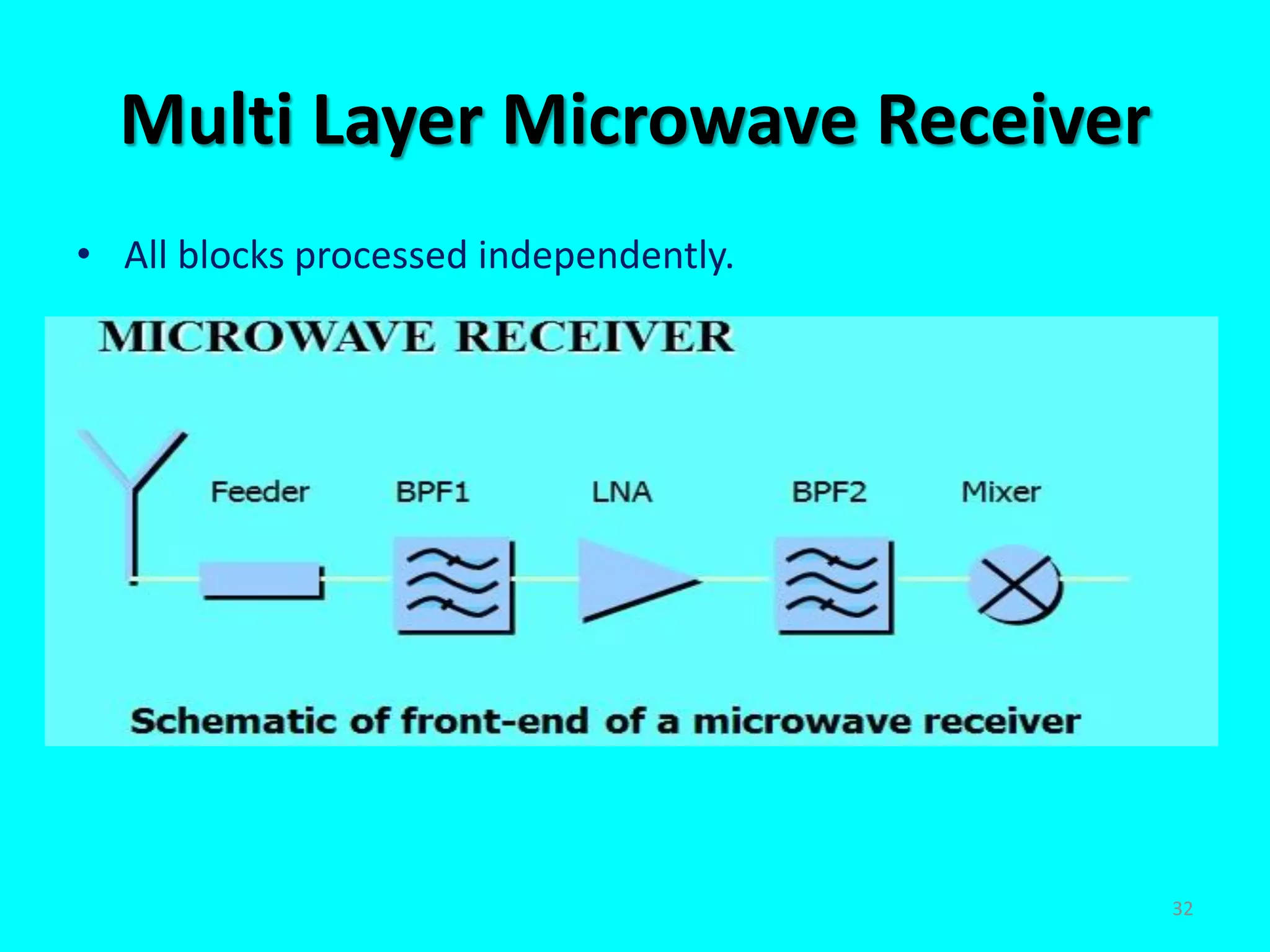 Multi Layer Microwave Receiver
• All blocks processed independently.
32
 