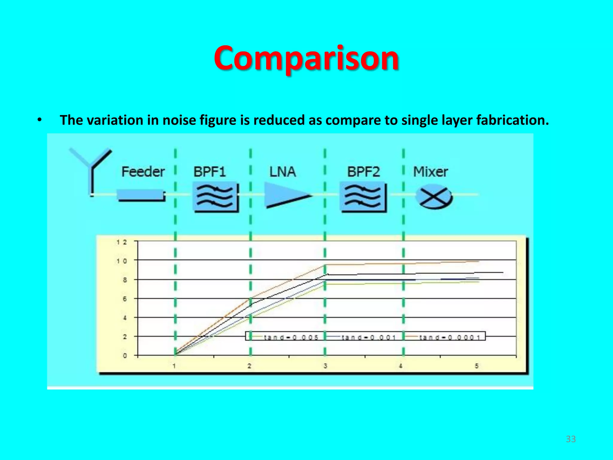 Comparison
• The variation in noise figure is reduced as compare to single layer fabrication.
33
 