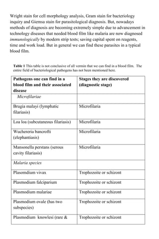 Wright stain for cell morphology analysis, Gram stain for bacteriology
inquiry and Giemsa stain for parasitological diagnosis. But, nowadays
methods of diagnosis are becoming extremely simple due to advancement in
technology diseases that needed blood film like malaria are now diagnosed
immunologically by modern strip tests; saving capital spent on reagents,
time and work load. But in general we can find these parasites in a typical
blood film.
Table 1 This table is not conclusive of all vermin that we can find in a blood film. The
entire field of bacteriological pathogens has not been mentioned here.
Pathogens one can find in a
blood film and their associated
disease
Stages they are discovered
(diagnostic stage)
Microfilariae
Brugia malayi (lymphatic
filariasis)
Microfilaria
Loa loa (subcutaneous filariasis) Microfilaria
Wuchereria bancrofti
(elephantiasis)
Microfilaria
Mansonella perstans (serous
cavity filariasis)
Microfilaria
Malaria species
Plasomdium vivax Trophozoite or schizont
Plasmodium falciparium Trophozoite or schizont
Plasmodium malariae Trophozoite or schizont
Plasmodium ovale (has two
subspecies)
Trophozoite or schizont
Plasmodium knowlesi (rare & Trophozoite or schizont
 
