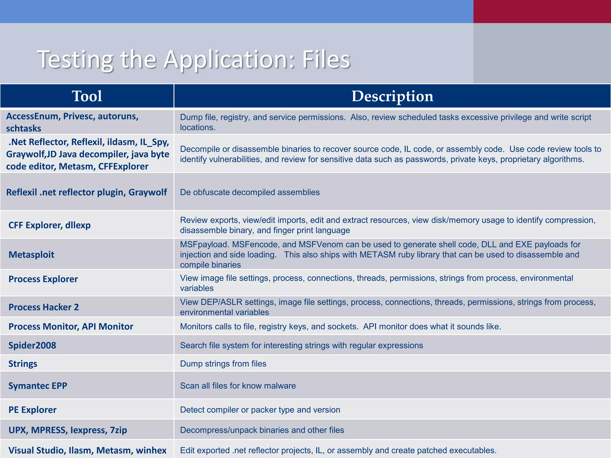 Testing the Application: Files
                Tool                                                                        Description
AccessEnum, Privesc, autoruns,               Dump file, registry, and service permissions. Also, review scheduled tasks excessive privilege and write script
schtasks                                     locations.
 .Net Reflector, Reflexil, ildasm, IL_Spy,
                                             Decompile or disassemble binaries to recover source code, IL code, or assembly code. Use code review tools to
Graywolf,JD Java decompiler, java byte       identify vulnerabilities, and review for sensitive data such as passwords, private keys, proprietary algorithms.
code editor, Metasm, CFFExplorer

Reflexil .net reflector plugin, Graywolf     De obfuscate decompiled assemblies


                                             Review exports, view/edit imports, edit and extract resources, view disk/memory usage to identify compression,
CFF Explorer, dllexp                         disassemble binary, and finger print language
                                             MSFpayload. MSFencode, and MSFVenom can be used to generate shell code, DLL and EXE payloads for
Metasploit                                   injection and side loading. This also ships with METASM ruby library that can be used to disassemble and
                                             compile binaries
Process Explorer                             View image file settings, process, connections, threads, permissions, strings from process, environmental
                                             variables
                                             View DEP/ASLR settings, image file settings, process, connections, threads, permissions, strings from process,
Process Hacker 2                             environmental variables
Process Monitor, API Monitor                 Monitors calls to file, registry keys, and sockets. API monitor does what it sounds like.

Spider2008                                   Search file system for interesting strings with regular expressions

Strings                                      Dump strings from files

Symantec EPP                                 Scan all files for know malware

PE Explorer                                  Detect compiler or packer type and version

UPX, MPRESS, Iexpress, 7zip                  Decompress/unpack binaries and other files

Visual Studio, Ilasm, Metasm, winhex         Edit exported .net reflector projects, IL, or assembly and create patched executables.
 