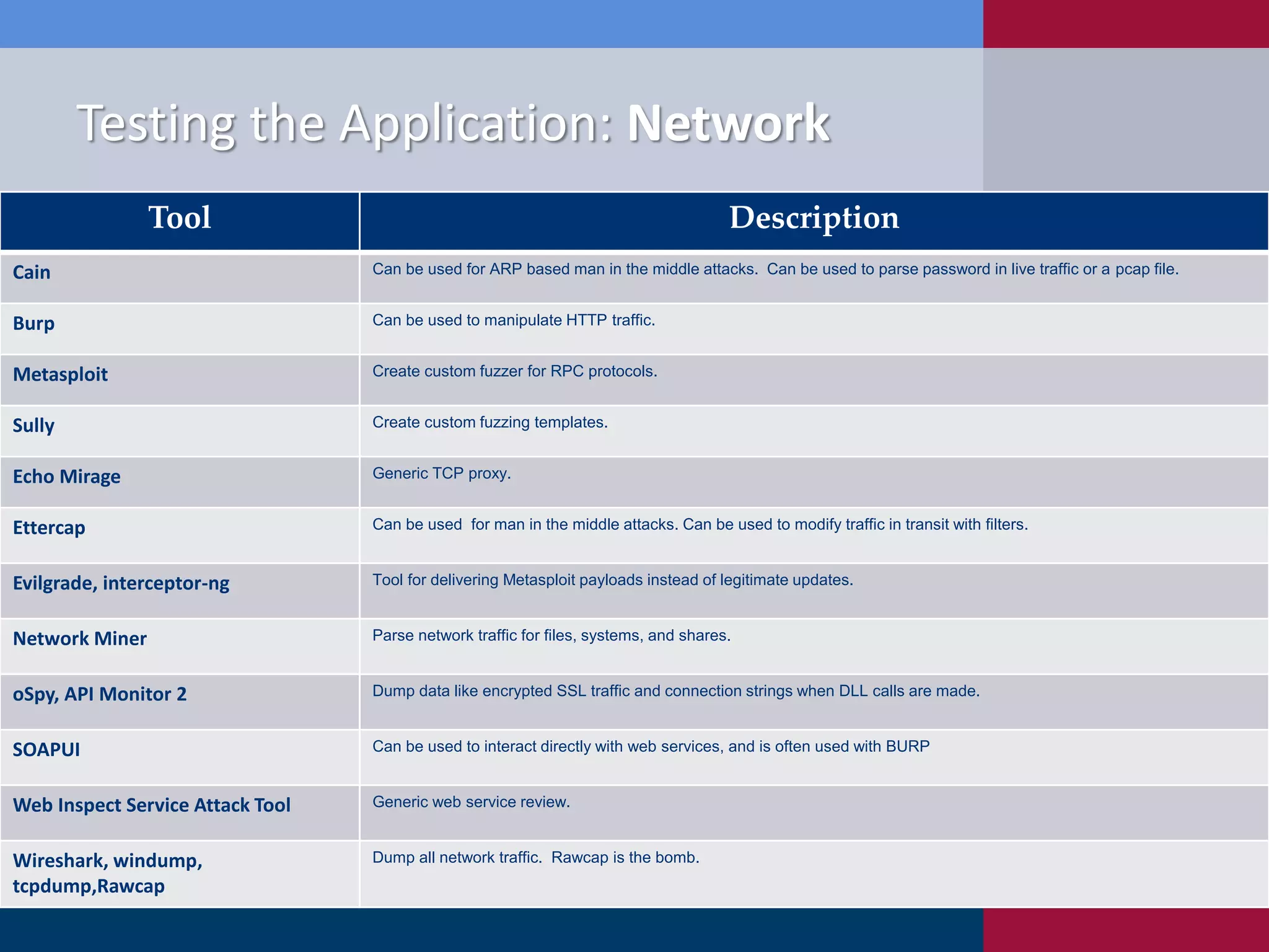 Testing the Application: Network
                Tool                                                                  Description
Cain                              Can be used for ARP based man in the middle attacks. Can be used to parse password in live traffic or a pcap file.


Burp                              Can be used to manipulate HTTP traffic.


Metasploit                        Create custom fuzzer for RPC protocols.


Sully                             Create custom fuzzing templates.


Echo Mirage                       Generic TCP proxy.


Ettercap                          Can be used for man in the middle attacks. Can be used to modify traffic in transit with filters.


Evilgrade, interceptor-ng         Tool for delivering Metasploit payloads instead of legitimate updates.


Network Miner                     Parse network traffic for files, systems, and shares.


oSpy, API Monitor 2               Dump data like encrypted SSL traffic and connection strings when DLL calls are made.


SOAPUI                            Can be used to interact directly with web services, and is often used with BURP


Web Inspect Service Attack Tool   Generic web service review.


Wireshark, windump,               Dump all network traffic. Rawcap is the bomb.
tcpdump,Rawcap
 